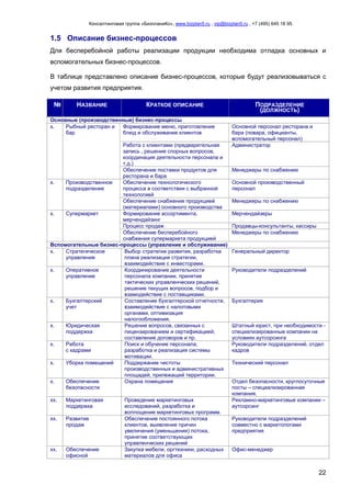 Консалтинговая группа «БизпланиКо», www.bizplan5.ru , vip@bizplan5.ru , +7 (495) 645 18 95
22
1.5 Описание бизнес-процессов
Для бесперебойной работы реализации продукции необходима отладка основных и
вспомогательных бизнес-процессов.
В таблице представлено описание бизнес-процессов, которые будут реализовываться с
учетом развития предприятия.
№ НАЗВАНИЕ КРАТКОЕ ОПИСАНИЕ ПОДРАЗДЕЛЕНИЕ
(ДОЛЖНОСТЬ)
Основные (производственные) бизнес-процессы
х. Рыбный ресторан и
бар
Формирование меню, приготовление
блюд и обслуживание клиентов
Основной персонал ресторана и
бара (повара, официанты,
вспомогательный персонал)
Работа с клиентами (предварительная
запись , решение спорных вопросов,
координация деятельности персонала и
т.д.)
Администратор
Обеспечение поставки продуктов для
ресторана и бара
Менеджеры по снабжению
х. Производственное
подразделение
Обеспечение технологического
процесса в соответствии с выбранной
технологией
Основной производственный
персонал
Обеспечение снабжения продукцией
(материалами) основного производства
Менеджеры по снабжению
х. Супермаркет Формирование ассортимента,
мерчендайзинг
Мерчендайзеры
Процесс продаж Продавцы-консультанты, кассиры
Обеспечение бесперебойного
снабжения супермаркета продукцией
Менеджеры по снабжению
Вспомогательные бизнес-процессы (управление и обслуживание)
х. Стратегическое
управление
Выбор стратегии развития, разработка
плана реализации стратегии,
взаимодействие с инвесторами.
Генеральный директор
х. Оперативное
управление
Координирование деятельности
персонала компании, принятие
тактических управленческих решений,
решение текущих вопросов, подбор и
взамодействие с поставщиками.
Руководители подразделений
х. Бухгалтерский
учет
Составление бухгалтерской отчетности,
взаимодействие с налоговыми
органами, оптимизация
налогообложения.
Бухгалтерия
х. Юридическая
поддержка
Решение вопросов, связанных с
лицензированием и сертификацией;
составление договоров и пр.
Штатный юрист, при необходимости -
специализированные компании на
условиях аутсорсинга
х. Работа
с кадрами
Поиск и обучение персонала,
разработка и реализация системы
мотивации.
Руководители подразделений, отдел
кадров
х. Уборка помещений Поддержание чистоты
производственных и административных
площадей, прилежащей территории.
Технический персонал
х. Обеспечение
безопасности
Охрана помещения Отдел безопасности, круглосуточные
посты – специализированная
компания.
хх. Маркетинговая
поддержка
Проведение маркетинговых
исследований, разработка и
воплощение маркетинговых программ.
Рекламно-маркетинговые компании –
аутсорсинг
хх. Развитие
продаж
Обеспечение постоянного потока
клиентов, выявление причин
увеличения (уменьшения) потока,
принятие соответствующих
управленческих решений
Руководители подразделений
совместно с маркетологами
предприятия
хх. Обеспечение
офисной
Закупка мебели, оргтехники, расходных
материалов для офиса
Офис-менеджер
 