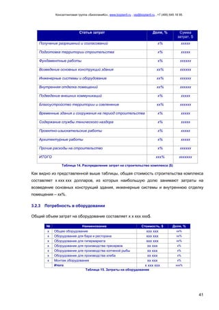 Консалтинговая группа «БизпланиКо», www.bizplan5.ru , vip@bizplan5.ru , +7 (495) 645 18 95
41
Статья затрат Доля, % Сумма
затрат, S
Получение разрешений и согласований х% ххххх
Подготовка территории строительства х% ххххх
Фундаментные работы х% хххххх
Возведение основных конструкций здания хх% хххххх
Инженерные системы и оборудование хх% хххххх
Внутренняя отделка помещений хх% хххххх
Подведение внешних коммуникаций х% ххххх
Благоустройство территории и озеленение хх% хххххх
Временные здания и сооружения на период строительства х% ххххх
Содержание службы тенического наздора х% ххххх
Проектно-изыскательские работы х% ххххх
Архитектурные работы х% ххххх
Прочие расходы на строительство х% хххххх
ИТОГО ххх% ххххххх
Таблица 14. Распределение затрат на строительство комплекса ($)
Как видно из представленной выше таблицы, общая стоимость строительства комплекса
составляет х ххх ххх долларов, из которых наибольшую долю занимают затраты на
возведение основных конструкций здания, инженерные системы и внутреннюю отделку
помещения – хх%.
3.2.3 Потребность в оборудовании
Общий объем затрат на оборудование составляет х х ххх ххх$.
№ Наименование Стоимость, $ Доля, %
х Общее оборудование ххх ххх хх%
х Оборудование для бара и ресторана ххх ххх хх%
х Оборудование для гипермаркета ххх ххх хх%
х Оборудование для производства пресервов хх ххх х%
х Оборудование для производства копченой рыбы хх ххх х%
х Оборудование для производства хлеба хх ххх х%
х Монтаж оборудования хх ххх х%
Итого х ххх ххх ххх%
Таблица 15. Затраты на оборудование
 