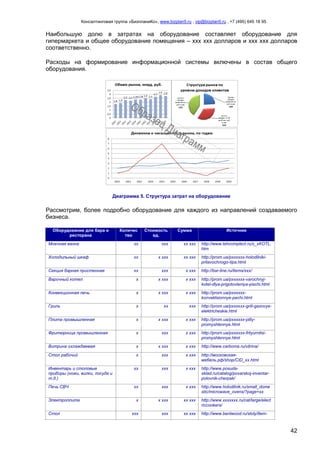 Консалтинговая группа «БизпланиКо», www.bizplan5.ru , vip@bizplan5.ru , +7 (495) 645 18 95
42
Наибольшую долю в затратах на оборудование составляет оборудование для
гипермаркета и общее оборудование помещения – ххх ххх долларов и ххх ххх долларов
соответственно.
Расходы на формирование информационной системы включены в состав общего
оборудования.
Диаграмма 5. Структура затрат на оборудование
Рассмотрим, более подробно оборудование для каждого из направлений создаваемого
бизнеса.
Оборудование для бара и
ресторана
Количес
тво
Стоимость
ед.
Сумма Источник
Моечная ванна хх ххх хх ххх http://www.tehcomplect.ru/х_хKOTL.
htm
Холодильный шкаф хх х ххх хх ххх http://prom.ua/pхххххх-holodilniki-
prilavochnogo-tipa.html
Секция барная пристенная хх ххх х ххх http://bar-line.ru/items/ххх/
Варочный котел х х ххх х ххх http://prom.ua/pхххххх-varochnyj-
kotel-dlya-prigotovleniya-pischi.html
Конвекционная печь х х ххх х ххх http://prom.ua/pхххххх-
konvektsionnye-pechi.html
Гриль х хх ххх http://prom.ua/pхххххх-grili-gazovye-
elektricheskie.html
Плита промышленная х х ххх х ххх http://prom.ua/pхххххх-plity-
promyshlennye.html
Фритюрница промышленная х ххх х ххх http://prom.ua/pхххххх-frityurnitsi-
promyshlennye.html
Витрина охлаждаемая х х ххх х ххх http://www.carboma.ru/vitrina/
Стол рабочий х ххх х ххх http://московская-
мебель.рф/shop/CID_хх.html
Инвентарь и столовые
приборы (ножи, вилки, посуда и
т.д.)
хх ххх х ххх http://www.posuda-
sklad.ru/catalog/povarskoj-inventar-
polovnik-cherpak/
Печь СВЧ хх ххх х ххх http://www.holodilnik.ru/small_dome
stic/microwave_ovens/?page=хх
Электроплита х х ххх хх ххх http://www.ххххххх.ru/cat/large/elect
riccookers/
Стол ххх ххх хх ххх http://www.bentwood.ru/stoly/item-
 