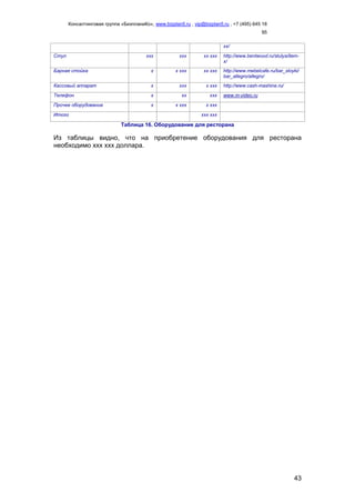 Консалтинговая группа «БизпланиКо», www.bizplan5.ru , vip@bizplan5.ru , +7 (495) 645 18
95
43
хх/
Стул ххх ххх хх ххх http://www.bentwood.ru/stulya/item-
х/
Барная стойка х х ххх хх ххх http://www.mebelcafe.ru/bar_stoyki/
bar_allegro/allegro/
Кассовый аппарат х ххх х ххх http://www.cash-mashine.ru/
Телефон х хх ххх www.m-video.ru
Прочее оборудование х х ххх х ххх
Итого ххх ххх
Таблица 16. Оборудование для ресторана
Из таблицы видно, что на приобретение оборудования для ресторана
необходимо ххх ххх доллара.
 