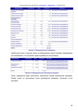 Консалтинговая группа «БизпланиКо», www.bizplan5.ru , vip@bizplan5.ru , +7 (495) 645 18 95
45
Наименование Количество Цена Стоимость Источник
Стойка хххх с четыремя
муфтами
х хх ххх http://www.kkm.su/shop/trade/ххх/
Соединительная труба х х хх http://www.kkm.su/shop/trade/ххх/
Соединительная труба х х хх http://www.kkm.su/shop/trade/ххх/
Кассовые боксы и
аксесуары
Кассовый бокс с
транспортером
х ххх х ххх http://www.kkm.su/shop/trade/ххх/
Кассовые аппараты х ххх х ххх http://www.kkm.su/shop/digital/ххх/
Сканер штрихкода хх ххх х ххх http://www.kkm.su/shop/digital/ххх/
Электронные весы хх ххх хх ххх http://www.kkm.su/shop/digital/ххх/
Сенсорный пос монитор хх ххх хх ххх http://www.kkm.su/shop/digital/ххх/
Денежный ящик х хх ххх http://www.kkm.su/shop/digital/ххх/
Тележки хх ххх х ххх http://www.kkm.su/shop/trade/ххх/
Корзинки ххх х ххх http://www.kkm.su/shop/trade/ххх/
Прочее оборудование
Камера хранения хх ххх х ххх http://www.kkm.su/shop/trade/ххх/
Зеркала наблюдения хх ххх х ххх
Прочее оборудование ххх ххх
ИТОГО ххх ххх
Таблица 17. Оборудование для гипермаркета
Наибольшую долю в структуре затрат на оборудование проекта занимает оборудование
для гипермаркета, что составляет сумму в размере ххх ххх долларов.
Наименование Количество Цена Стоимость Источник
Устройство нарезки х хх ххх хх ххх http://rosmamash.ru/shop/pererabotka-ryibyi-
oborudovanie-ryibopererabatyivayuschee.html
Дозатор вязких
продуктов
х х ххх х ххх http://rosmamash.ru/shop/pererabotka-ryibyi-
oborudovanie-ryibopererabatyivayuschee.html
Закрыватели крышек х х ххх х ххх http://rosmamash.ru/shop/pererabotka-ryibyi-
oborudovanie-ryibopererabatyivayuschee.html
Итого хх ххх
Таблица 18. Оборудование для производства пресервов
Также, предприятие будет располагать собственной линией производства пресервов.
Размер затрат на организацию линии производства пресервов, составляет хх ххх
долларов.
 