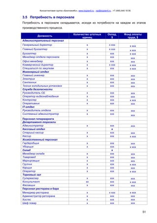 Консалтинговая группа «БизпланиКо», www.bizplan5.ru , vip@bizplan5.ru , +7 (495) 645 18 95
51
3.5 Потребность в персонале
Потребность в персонале складывается, исходя из потребности на каждом из этапов
производственного процесса.
Должность
Количество штатных
единиц
Оклад,
$
Фонд оплаты
труда, $
Административный персонал
Генеральный директор х х ххх х ххх
Главный бухгалтер х х ххх х ххх
Бухгалтер х ххх х ххх
Менеджер отдела персонала х ххх ххх
Офис-менеджер х ххх ххх
Коммерческий директор х х ххх х ххх
Специалист по закупкам х ххх х ххх
Инженерный отдел
Главный инженер х ххх ххх
Электрик х ххх ххх
Сантехник х ххх ххх
Техник холодильных установок х ххх ххх
Служба безопасности
Руководитель СБ х ххх ххх
Оператор видеонаблюдения х ххх ххх
Контролер х ххх х ххх
Оперативник х ххх ххх
IT-отдел
Руководитель отдела х ххх ххх
Системный администратор х ххх
ххх
Персонал гипермаркета
Департамент торговли
Администратор х ххх ххх
Кассовый отдел х
Старший кассир х ххх ххх
Кассир х ххх х ххх
Хозяйственный персонал
Гардеробщик х ххх ххх
Уборщик х ххх х ххх
Склад х
Менеджер склада х ххх ххх
Товаровед х ххх ххх
Маркировщик х ххх ххх
Грузчик х ххх х ххх
Карщик х ххх ххх
Оператор х ххх х ххх
Торговый зал
Супервайзер х ххх ххх
Консультант хх ххх х ххх
Фасовщик х ххх ххх
Персонал ресторана и бара
Менеджер ресторана х х ххх х ххх
Администратор ретсорана х ххх ххх
Хостес х ххх ххх
Шеф повар х ххх ххх
 