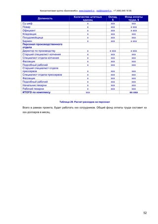 Консалтинговая группа «БизпланиКо», www.bizplan5.ru , vip@bizplan5.ru , +7 (495) 645 18 95
52
Должность
Количество штатных
единиц
Оклад,
$
Фонд оплаты
труда, $
Су шеф х ххх ххх
Повар х ххх х ххх
Официант х ххх х ххх
Кладовщик х ххх ххх
Посудомойщица х ххх ххх
Бармен х ххх х ххх
Персонал производственного
отдела
Директор по производству х х ххх х ххх
Старший специалист копчения х ххх ххх
Специалист отдела копчения х ххх ххх
Фасовщик х ххх ххх
Подсобный рабочий х ххх ххх
Старший специалист отдела
прессервов х ххх ххх
Специалист отдела прессервов х ххх ххх
Фасовщик х ххх ххх
Подсобный рабочий х ххх ххх
Начальник пекарни х ххх ххх
Рабочий пекарни х ххх ххх
ИТОГО по комплексу ххх хх ххх
Таблица 29. Расчет расходов на персонал
Всего в рамках проекта, будет работать ххх сотрудников. Общий фонд оплаты труда составит хх
ххх долларов в месяц.
 