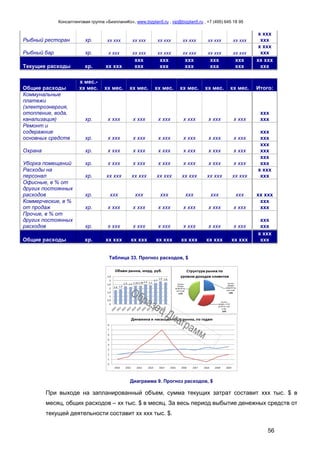 Консалтинговая группа «БизпланиКо», www.bizplan5.ru , vip@bizplan5.ru , +7 (495) 645 18 95
56
Рыбный ресторан хр. хх ххх хх ххх хх ххх хх ххх хх ххх хх ххх
х ххх
ххх
Рыбный бар хр. х ххх хх ххх хх ххх хх ххх хх ххх хх ххх
х ххх
ххх
Текущие расходы хр. хх ххх
ххх
ххх
ххх
ххх
ххх
ххх
ххх
ххх
ххх
ххх
хх ххх
ххх
Общие расходы
х мес.-
хх мес. хх мес. хх мес. хх мес. хх мес. хх мес. хх мес. Итого:
Коммунальные
платежи
(электроэнергия,
отопление, вода,
канализация) хр. х ххх х ххх х ххх х ххх х ххх х ххх
ххх
ххх
Ремонт и
содеражние
основных средств хр. х ххх х ххх х ххх х ххх х ххх х ххх
ххх
ххх
Охрана хр. х ххх х ххх х ххх х ххх х ххх х ххх
ххх
ххх
Уборка помещений хр. х ххх х ххх х ххх х ххх х ххх х ххх
ххх
ххх
Расходы на
персонал хр. хх ххх хх ххх хх ххх хх ххх хх ххх хх ххх
х ххх
ххх
Офисные, в % от
других постоянных
расходов хр. ххх ххх ххх ххх ххх ххх хх ххх
Коммерческие, в %
от продаж хр. х ххх х ххх х ххх х ххх х ххх х ххх
ххх
ххх
Прочие, в % от
других постоянных
расходов хр. х ххх х ххх х ххх х ххх х ххх х ххх
ххх
ххх
Общие расходы хр. хх ххх хх ххх хх ххх хх ххх хх ххх хх ххх
х ххх
ххх
Таблица 33. Прогноз расходов, $
Диаграмма 9. Прогноз расходов, $
При выходе на запланированный объем, сумма текущих затрат составит ххх тыс. $ в
месяц, общих расходов – хх тыс. $ в месяц. За весь период выбытие денежных средств от
текущей деятельности составит хх ххх тыс. $.
 