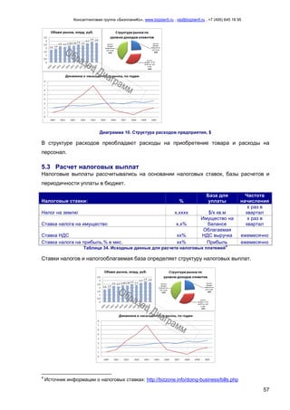 Консалтинговая группа «БизпланиКо», www.bizplan5.ru , vip@bizplan5.ru , +7 (495) 645 18 95
57
Диаграмма 10. Структура расходов предприятия, $
В структуре расходов преобладают расходы на приобретение товара и расходы на
персонал.
5.3 Расчет налоговых выплат
Налоговые выплаты рассчитывались на основании налоговых ставок, базы расчетов и
периодичности уплаты в бюджет.
Налоговые ставки: %
База для
уплаты
Частота
начисления
Налог на землю х,хххх $/х кв.м
х раз в
квартал
Ставка налога на имущество х,х%
Имущество на
балансе
х раз в
квартал
Ставка НДС хх%
Облагаемая
НДС выручка ежемесячно
Ставка налога на прибыль,% в мес. хх% Прибыль ежемесячно
Таблица 34. Исходные данные для расчета налоговых платежей
4
Ставки налогов и налогооблагаемая база определяет структуру налоговых выплат.
4
Источник информации о налоговых ставках: http://bizzone.info/doing-business/bills.php
 
