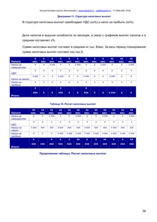Консалтинговая группа «БизпланиКо», www.bizplan5.ru , vip@bizplan5.ru , +7 (495) 645 18 95
58
Диаграмма 11. Структура налоговых выплат
В структуре налоговых выплат преобладает НДС (хх%) и налог на прибыль (хх%).
Доля налогов в выручке колеблется по месяцам, в связи с графиком выплат налогов и в
среднем составляет х%.
Сумма налоговых выплат составит в среднем хх тыс. $/мес. За весь период планирования
сумма налоговых выплат составит ххх тыс.$.
Налоги
х
мес.
х
мес.
х
мес.
х
мес.
х
мес.
х
мес.
х
мес.
х
мес.
х
мес.
хх
мес.
хх
мес.
хх
мес.
Налог на
иммущество
х х х ххх х х х ххх х х х ххх х х х ххх
НДС
х х х х х х х х х х х х
Налог на землю
х ххх х х х ххх х х х ххх х х х ххх х х
Налог на
прибыль
х х х х х х х х х х х х
Итого:
х
ххх х х
х
ххх х х
х
ххх х х х ххх х х
Таблица 35. Расчет налоговых выплат
Налоги
хх
мес.
хх
мес.
хх
мес.
хх
мес.
хх
мес.
хх
мес.
хх
мес.
хх
мес.
хх
мес.
хх
мес.
хх
мес.
хх
мес.
Налог на
иммущество
х х х ххх х х х ххх х х х ххх х х х ххх
НДС
х х х х х х х х х х х х
Налог на
землю
х ххх ххх ххх х ххх ххх ххх х ххх ххх ххх х ххх ххх ххх
Налог на
прибыль
х х х х ххх х ххх х ххх х ххх х ххх х ххх х ххх х ххх х ххх
Итого:
х
ххх ххх
х
ххх
х
ххх
х
ххх
хх
ххх
х
ххх
х
ххх
хх
ххх
х
ххх
х
ххх
хх
ххх
Продолжение таблицы. Расчет налоговых выплат
 