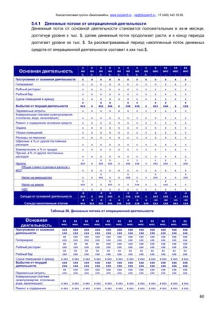 Консалтинговая группа «БизпланиКо», www.bizplan5.ru , vip@bizplan5.ru , +7 (495) 645 18 95
60
5.4.1 Денежные потоки от операционной деятельности
Денежный поток от основной деятельности становится положительным в хх-м месяце,
достигнув уровня х тыс. $, далее денежный поток продолжает расти, и к концу периода
достигает уровня хх тыс. $. За рассматриваемый период накопленный поток денежных
средств от операционной деятельности составит х ххх тыс.$.
Основная деятельность
х
ме
с.
х
ме
с.
х
ме
с.
х
ме
с.
х
ме
с.
х
ме
с.
х
ме
с.
х
ме
с.
х
мес
.
хх
мес
.
хх
мес
.
хх
мес
.
Поступления от основной деятельности х х х х х х х х х х х х
Гипермаркет х х х х х х х х х х х х
Рыбный ресторан х х х х х х х х х х х х
Рыбный бар х х х х х х х х х х х х
Сдача помещений в аренду х х х х х х х х х х х х
Выбытия от текущей деятельности
х
ххх х
х
ххх
х
ххх х
х
ххх
х
ххх х
х
ххх
х
ххх х
х
ххх
Переменные затраты х х х х х х х х х х х х
Коммунальные платежи (электроэнергия,
отопление, вода, канализация) х х х х х х х х х х х х
Ремонт и содеражние основных средств х х х х х х х х х х х х
Охрана х х х х х х х х х х х х
Уборка помещений х х х х х х х х х х х х
Расходы на персонал х х х х х х х х х х х х
Офисные, в % от других постоянных
расходов х х х х х х х х х х х х
Коммерческие, в % от продаж х х х х х х х х х х х х
Прочие, в % от других постоянных
расходов х х х х х х х х х х х х
Налоги:
х
ххх х
х
ххх
х
ххх х
х
ххх
х
ххх х
х
ххх
х
ххх х
х
ххх
Общая сумма страховых взносов с
ФОТ х х х х х х х х х х х х
Налог на иммущество х х
х
ххх х х
х
ххх х х
х
ххх х х
х
ххх
Налог на землю
х
ххх х х
х
ххх х х
х
ххх х х
х
ххх х х
НДС х х х х х х х х х х х х
Сальдо от основной деятельности
-х
ххх х
-х
ххх
-х
ххх х
-х
ххх
-х
ххх х
-х
ххх
-х
ххх х
-х
ххх
Сальдо накопленным итогом
-х
ххх
-х
ххх
-х
ххх
-х
ххх
-х
ххх
-х
ххх
-х
ххх
-х
ххх
-хх
ххх
-хх
ххх
-хх
ххх
-хх
ххх
Таблица 36. Денежные потоки от операционной деятельности
Основная
деятельность
хх
мес.
хх
мес.
хх
мес.
хх
мес.
хх
мес.
хх
мес.
хх
мес.
хх
мес.
хх
мес.
хх
мес.
хх
мес.
хх
мес.
Поступления от основной
деятельности
ххх
ххх
ххх
ххх
ххх
ххх
ххх
ххх
ххх
ххх
ххх
ххх
ххх
ххх
ххх
ххх
ххх
ххх
ххх
ххх
ххх
ххх
ххх
ххх
Гипермаркет
хх
ххх
ххх
ххх
ххх
ххх
ххх
ххх
ххх
ххх
ххх
ххх
ххх
ххх
ххх
ххх
ххх
ххх
ххх
ххх
ххх
ххх
ххх
ххх
Рыбный ресторан
хх
ххх
хх
ххх
хх
ххх
хх
ххх
ххх
ххх
ххх
ххх
ххх
ххх
ххх
ххх
ххх
ххх
ххх
ххх
ххх
ххх
ххх
ххх
Рыбный бар
хх
ххх
хх
ххх
хх
ххх
хх
ххх
хх
ххх
хх
ххх
хх
ххх
хх
ххх
хх
ххх
хх
ххх
хх
ххх
хх
ххх
Сдача помещений в аренду х ххх х ххх х ххх х ххх х ххх х ххх х ххх х ххх х ххх х ххх х ххх х ххх
Выбытия от текущей
деятельности
ххх
ххх
ххх
ххх
ххх
ххх
ххх
ххх
ххх
ххх
ххх
ххх
ххх
ххх
ххх
ххх
ххх
ххх
ххх
ххх
ххх
ххх
ххх
ххх
Переменные затраты
хх
ххх
ххх
ххх
ххх
ххх
ххх
ххх
ххх
ххх
ххх
ххх
ххх
ххх
ххх
ххх
ххх
ххх
ххх
ххх
ххх
ххх
ххх
ххх
Коммунальные платежи
(электроэнергия, отопление,
вода, канализация) х ххх х ххх х ххх х ххх х ххх х ххх х ххх х ххх х ххх х ххх х ххх х ххх
Ремонт и содеражние х ххх х ххх х ххх х ххх х ххх х ххх х ххх х ххх х ххх х ххх х ххх х ххх
 