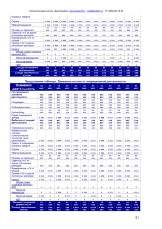 Консалтинговая группа «БизпланиКо», www.bizplan5.ru , vip@bizplan5.ru , +7 (495) 645 18 95
61
основных средств
Охрана х ххх х ххх х ххх х ххх х ххх х ххх х ххх х ххх х ххх х ххх х ххх х ххх
Уборка помещений х ххх х ххх х ххх х ххх х ххх х ххх х ххх х ххх х ххх х ххх х ххх х ххх
Расходы на персонал
хх
ххх
хх
ххх
хх
ххх
хх
ххх
хх
ххх
хх
ххх
хх
ххх
хх
ххх
хх
ххх
хх
ххх
хх
ххх
хх
ххх
Офисные, в % от других
постоянных расходов ххх ххх ххх ххх ххх ххх ххх ххх ххх ххх ххх ххх
Коммерческие, в % от
продаж х ххх х ххх х ххх х ххх х ххх х ххх х ххх х ххх х ххх х ххх х ххх х ххх
Прочие, в % от других
постоянных расходов х ххх х ххх х ххх х ххх х ххх х ххх х ххх х ххх х ххх х ххх х ххх х ххх
Налоги: х ххх ххх х ххх х ххх ххх х ххх х ххх ххх х ххх х ххх ххх х ххх
Общая сумма страховых
взносов с ФОТ х х х х х х х х х х х х
Налог на иммущество х х х ххх х х х ххх х х х ххх х х х ххх
Налог на землю х ххх ххх ххх х ххх ххх ххх х ххх ххх ххх х ххх ххх ххх
НДС х х х х х х х х х х х х
Сальдо от основной
деятельности
-хх
ххх
х
ххх
хх
ххх
хх
ххх
хх
ххх
хх
ххх
хх
ххх
хх
ххх
хх
ххх
хх
ххх
хх
ххх
хх
ххх
Сальдо накопленным
итогом
-хх
ххх
-хх
ххх
-хх
ххх
хх
ххх
хх
ххх
ххх
ххх
ххх
ххх
ххх
ххх
ххх
ххх
ххх
ххх
ххх
ххх
ххх
ххх
Продолжение таблицы. Денежные потоки от операционной деятельности
Основная
деятельность
хх
мес.
хх
мес.
хх
мес.
хх
мес.
хх
мес.
хх
мес.
хх
мес.
хх
мес.
хх
мес.
хх
мес.
хх
мес.
хх
мес.
Поступления от
основной
деятельности
ххх
ххх
ххх
ххх
ххх
ххх
ххх
ххх
ххх
ххх
ххх
ххх
ххх
ххх
ххх
ххх
ххх
ххх
ххх
ххх
ххх
ххх
ххх
ххх
Гипермаркет
ххх
ххх
ххх
ххх
ххх
ххх
ххх
ххх
ххх
ххх
ххх
ххх
ххх
ххх
ххх
ххх
ххх
ххх
ххх
ххх
ххх
ххх
ххх
ххх
Рыбный ресторан
ххх
ххх
ххх
ххх
ххх
ххх
ххх
ххх
ххх
ххх
ххх
ххх
ххх
ххх
ххх
ххх
ххх
ххх
ххх
ххх
ххх
ххх
ххх
ххх
Рыбный бар
хх
ххх
хх
ххх
хх
ххх
хх
ххх
хх
ххх
хх
ххх
хх
ххх
хх
ххх
хх
ххх
хх
ххх
хх
ххх
хх
ххх
Сдача помещений в
аренду х ххх х ххх х ххх х ххх х ххх х ххх х ххх х ххх х ххх х ххх х ххх х ххх
Выбытия от текущей
деятельности
ххх
ххх
ххх
ххх
ххх
ххх
ххх
ххх
ххх
ххх
ххх
ххх
ххх
ххх
ххх
ххх
ххх
ххх
ххх
ххх
ххх
ххх
ххх
ххх
Переменные затраты
ххх
ххх
ххх
ххх
ххх
ххх
ххх
ххх
ххх
ххх
ххх
ххх
ххх
ххх
ххх
ххх
ххх
ххх
ххх
ххх
ххх
ххх
ххх
ххх
Коммунальные
платежи
(электроэнергия,
отопление, вода,
канализация) х ххх х ххх х ххх х ххх х ххх х ххх х ххх х ххх х ххх х ххх х ххх х ххх
Ремонт и содеражние
основных средств х ххх х ххх х ххх х ххх х ххх х ххх х ххх х ххх х ххх х ххх х ххх х ххх
Охрана х ххх х ххх х ххх х ххх х ххх х ххх х ххх х ххх х ххх х ххх х ххх х ххх
Уборка помещений х ххх х ххх х ххх х ххх х ххх х ххх х ххх х ххх х ххх х ххх х ххх х ххх
Расходы на персонал
хх
ххх
хх
ххх
хх
ххх
хх
ххх
хх
ххх
хх
ххх
хх
ххх
хх
ххх
хх
ххх
хх
ххх
хх
ххх
хх
ххх
Офисные, в % от
других постоянных
расходов ххх ххх ххх ххх ххх ххх ххх ххх ххх ххх ххх ххх
Коммерческие, в % от
продаж х ххх х ххх х ххх х ххх х ххх х ххх х ххх х ххх х ххх х ххх х ххх х ххх
Прочие, в % от других
постоянных расходов х ххх х ххх х ххх х ххх х ххх х ххх х ххх х ххх х ххх х ххх х ххх х ххх
Налоги: х ххх х х ххх х ххх х х ххх х ххх х х ххх х ххх х х ххх
Общая сумма
страховых взносов с
ФОТ х х х х х х х х х х х х
Налог на
иммущество х х х ххх х х х ххх х х х ххх х х х ххх
Налог на землю х ххх х х х ххх х х х ххх х х х ххх х х
НДС х х х х х х х х х х х х
Сальдо от основной
деятельности
хх
ххх
хх
ххх
хх
ххх
хх
ххх
хх
ххх
хх
ххх
хх
ххх
хх
ххх
хх
ххх
хх
ххх
хх
ххх
хх
ххх
Сальдо накопленным
итогом
ххх
ххх
ххх
ххх
ххх
ххх
ххх
ххх
х ххх
ххх
х ххх
ххх
х ххх
ххх
х ххх
ххх
х ххх
ххх
х ххх
ххх
х ххх
ххх
х ххх
ххх
 