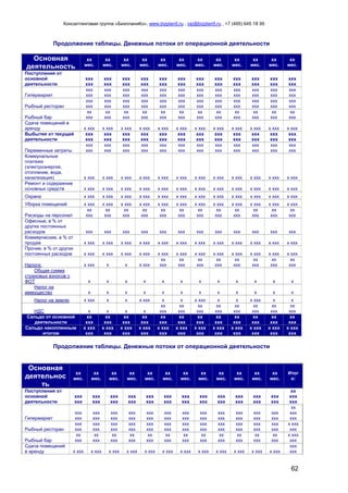 Консалтинговая группа «БизпланиКо», www.bizplan5.ru , vip@bizplan5.ru , +7 (495) 645 18 95
62
Продолжение таблицы. Денежные потоки от операционной деятельности
Основная
деятельность
хх
мес.
хх
мес.
хх
мес.
хх
мес.
хх
мес.
хх
мес.
хх
мес.
хх
мес.
хх
мес.
хх
мес.
хх
мес.
хх
мес.
Поступления от
основной
деятельности
ххх
ххх
ххх
ххх
ххх
ххх
ххх
ххх
ххх
ххх
ххх
ххх
ххх
ххх
ххх
ххх
ххх
ххх
ххх
ххх
ххх
ххх
ххх
ххх
Гипермаркет
ххх
ххх
ххх
ххх
ххх
ххх
ххх
ххх
ххх
ххх
ххх
ххх
ххх
ххх
ххх
ххх
ххх
ххх
ххх
ххх
ххх
ххх
ххх
ххх
Рыбный ресторан
ххх
ххх
ххх
ххх
ххх
ххх
ххх
ххх
ххх
ххх
ххх
ххх
ххх
ххх
ххх
ххх
ххх
ххх
ххх
ххх
ххх
ххх
ххх
ххх
Рыбный бар
хх
ххх
хх
ххх
хх
ххх
хх
ххх
хх
ххх
хх
ххх
хх
ххх
хх
ххх
хх
ххх
хх
ххх
хх
ххх
хх
ххх
Сдача помещений в
аренду х ххх х ххх х ххх х ххх х ххх х ххх х ххх х ххх х ххх х ххх х ххх х ххх
Выбытия от текущей
деятельности
ххх
ххх
ххх
ххх
ххх
ххх
ххх
ххх
ххх
ххх
ххх
ххх
ххх
ххх
ххх
ххх
ххх
ххх
ххх
ххх
ххх
ххх
ххх
ххх
Переменные затраты
ххх
ххх
ххх
ххх
ххх
ххх
ххх
ххх
ххх
ххх
ххх
ххх
ххх
ххх
ххх
ххх
ххх
ххх
ххх
ххх
ххх
ххх
ххх
ххх
Коммунальные
платежи
(электроэнергия,
отопление, вода,
канализация) х ххх х ххх х ххх х ххх х ххх х ххх х ххх х ххх х ххх х ххх х ххх х ххх
Ремонт и содеражние
основных средств х ххх х ххх х ххх х ххх х ххх х ххх х ххх х ххх х ххх х ххх х ххх х ххх
Охрана х ххх х ххх х ххх х ххх х ххх х ххх х ххх х ххх х ххх х ххх х ххх х ххх
Уборка помещений х ххх х ххх х ххх х ххх х ххх х ххх х ххх х ххх х ххх х ххх х ххх х ххх
Расходы на персонал
хх
ххх
хх
ххх
хх
ххх
хх
ххх
хх
ххх
хх
ххх
хх
ххх
хх
ххх
хх
ххх
хх
ххх
хх
ххх
хх
ххх
Офисные, в % от
других постоянных
расходов ххх ххх ххх ххх ххх ххх ххх ххх ххх ххх ххх ххх
Коммерческие, в % от
продаж х ххх х ххх х ххх х ххх х ххх х ххх х ххх х ххх х ххх х ххх х ххх х ххх
Прочие, в % от других
постоянных расходов х ххх х ххх х ххх х ххх х ххх х ххх х ххх х ххх х ххх х ххх х ххх х ххх
Налоги: х ххх х х х ххх
хх
ххх
хх
ххх
хх
ххх
хх
ххх
хх
ххх
хх
ххх
хх
ххх
хх
ххх
Общая сумма
страховых взносов с
ФОТ х х х х х х х х х х х х
Налог на
иммущество х х х х х х х х х х х х
Налог на землю х ххх х х х ххх х х х ххх х х х ххх х х
НДС х х х х
хх
ххх
хх
ххх
хх
ххх
хх
ххх
хх
ххх
хх
ххх
хх
ххх
хх
ххх
Сальдо от основной
деятельности
хх
ххх
хх
ххх
хх
ххх
хх
ххх
хх
ххх
хх
ххх
хх
ххх
хх
ххх
хх
ххх
хх
ххх
хх
ххх
хх
ххх
Сальдо накопленным
итогом
х ххх
ххх
х ххх
ххх
х ххх
ххх
х ххх
ххх
х ххх
ххх
х ххх
ххх
х ххх
ххх
х ххх
ххх
х ххх
ххх
х ххх
ххх
х ххх
ххх
х ххх
ххх
Продолжение таблицы. Денежные потоки от операционной деятельности
Основная
деятельнос
ть
хх
мес.
хх
мес.
хх
мес.
хх
мес.
хх
мес.
хх
мес.
хх
мес.
хх
мес.
хх
мес.
хх
мес.
хх
мес.
хх
мес.
Итог
о:
Поступления от
основной
деятельности
ххх
ххх
ххх
ххх
ххх
ххх
ххх
ххх
ххх
ххх
ххх
ххх
ххх
ххх
ххх
ххх
ххх
ххх
ххх
ххх
ххх
ххх
ххх
ххх
хх
ххх
ххх
Гипермаркет
ххх
ххх
ххх
ххх
ххх
ххх
ххх
ххх
ххх
ххх
ххх
ххх
ххх
ххх
ххх
ххх
ххх
ххх
ххх
ххх
ххх
ххх
ххх
ххх
хх
ххх
ххх
Рыбный ресторан
ххх
ххх
ххх
ххх
ххх
ххх
ххх
ххх
ххх
ххх
ххх
ххх
ххх
ххх
ххх
ххх
ххх
ххх
ххх
ххх
ххх
ххх
ххх
ххх
х ххх
ххх
Рыбный бар
хх
ххх
хх
ххх
хх
ххх
хх
ххх
хх
ххх
хх
ххх
хх
ххх
хх
ххх
хх
ххх
хх
ххх
хх
ххх
хх
ххх
х ххх
ххх
Сдача помещений
в аренду х ххх х ххх х ххх х ххх х ххх х ххх х ххх х ххх х ххх х ххх х ххх х ххх
ххх
ххх
 