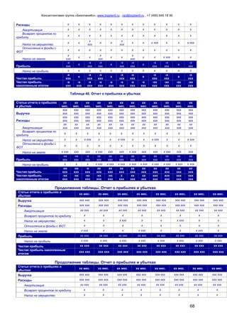 Консалтинговая группа «БизпланиКо», www.bizplan5.ru , vip@bizplan5.ru , +7 (495) 645 18 95
68
Расходы х х х х х х х х х х х х
Амортизация х х х х х х х х х х х х
Возврат процентов по
кредиту
х х х х х х х х х х х х
Налог на имущество
х х
х
ххх
х х
х
ххх
х х х ххх х х х ххх
Отчисления в фонды с
ФОТ
х х х х х х х х х х х х
Налог на землю
х
ххх
х х
х
ххх
х х
х
ххх
х х х ххх х х
Прибыль
-х
ххх
х
-х
ххх
-х
ххх
х
-х
ххх
-х
ххх
х
-х
ххх
-х
ххх
х
-х
ххх
Налог на прибыль х х х х х х х х х х х х
Чистая прибыль
-х
ххх
х
-х
ххх
-х
ххх
х
-х
ххх
-х
ххх
х
-х
ххх
-х
ххх
х
-х
ххх
Чистая прибыль
накопленным итогом
-х
ххх
-х
ххх
-х
ххх
-х
ххх
-х
ххх
-х
ххх
-х
ххх
-х
ххх
-хх
ххх
-хх
ххх
-хх
ххх
-хх
ххх
Таблица 40. Отчет о прибылях и убытках
Статьи отчета о прибылях
и убытках
хх
мес.
хх
мес.
хх
мес.
хх
мес.
хх
мес.
хх
мес.
хх
мес.
хх
мес.
хх
мес.
хх
мес.
хх
мес.
хх
мес.
Выручка
ххх
ххх
ххх
ххх
ххх
ххх
ххх
ххх
ххх
ххх
ххх
ххх
ххх
ххх
ххх
ххх
ххх
ххх
ххх
ххх
ххх
ххх
ххх
ххх
Расходы
ххх
ххх
ххх
ххх
ххх
ххх
ххх
ххх
ххх
ххх
ххх
ххх
ххх
ххх
ххх
ххх
ххх
ххх
ххх
ххх
ххх
ххх
ххх
ххх
Амортизация
хх
ххх
хх
ххх
хх
ххх
хх
ххх
хх
ххх
хх
ххх
хх
ххх
хх
ххх
хх
ххх
хх
ххх
хх
ххх
хх
ххх
Возврат процентов по
кредиту
х х х х х х х х х х х х
Налог на имущество х х х ххх х х х ххх х х х ххх х х х ххх
Отчисления в фонды с
ФОТ
х х х х х х х х х х х х
Налог на землю х ххх ххх ххх х ххх ххх ххх х ххх ххх ххх х ххх ххх ххх
Прибыль
-хх
ххх
-хх
ххх
-х
ххх
хх
ххх
хх
ххх
хх
ххх
хх
ххх
хх
ххх
хх
ххх
хх
ххх
хх
ххх
хх
ххх
Налог на прибыль х х х х ххх х ххх х ххх х ххх х ххх х ххх х ххх х ххх х ххх
Чистая прибыль
-хх
ххх
-хх
ххх
-х
ххх
хх
ххх
хх
ххх
хх
ххх
хх
ххх
хх
ххх
хх
ххх
хх
ххх
хх
ххх
хх
ххх
Чистая прибыль
накопленным итогом
-хх
ххх
-хх
ххх
-хх
ххх
-хх
ххх
-хх
ххх
х
ххх
хх
ххх
хх
ххх
ххх
ххх
ххх
ххх
ххх
ххх
ххх
ххх
Продолжение таблицы. Отчет о прибылях и убытках
Статьи отчета о прибылях и
убытках
хх мес. хх мес. хх мес. хх мес. хх мес. хх мес. хх мес. хх мес.
Выручка ххх ххх ххх ххх ххх ххх ххх ххх ххх ххх ххх ххх ххх ххх ххх ххх
Расходы ххх ххх ххх ххх ххх ххх ххх ххх ххх ххх ххх ххх ххх ххх ххх ххх
Амортизация хх ххх хх ххх хх ххх хх ххх хх ххх хх ххх хх ххх хх ххх
Возврат процентов по кредиту х х х х х х х х
Налог на имущество х х х ххх х х х ххх х х
Отчисления в фонды с ФОТ х х х х х х х х
Налог на землю х ххх х х х ххх х х х ххх х
Прибыль хх ххх хх ххх хх ххх хх ххх хх ххх хх ххх хх ххх хх ххх
Налог на прибыль х ххх х ххх х ххх х ххх х ххх х ххх х ххх х ххх
Чистая прибыль хх ххх хх ххх хх ххх хх ххх хх ххх хх ххх хх ххх хх ххх
Чистая прибыль накопленным
итогом
ххх ххх ххх ххх ххх ххх ххх ххх ххх ххх ххх ххх ххх ххх ххх ххх
Продолжение таблицы. Отчет о прибылях и убытках
Статьи отчета о прибылях и
убытках
хх мес. хх мес. хх мес. хх мес. хх мес. хх мес. хх мес. хх мес.
Выручка ххх ххх ххх ххх ххх ххх ххх ххх ххх ххх ххх ххх ххх ххх ххх ххх
Расходы ххх ххх ххх ххх ххх ххх ххх ххх ххх ххх ххх ххх ххх ххх ххх ххх
Амортизация хх ххх хх ххх хх ххх хх ххх хх ххх хх ххх хх ххх хх ххх
Возврат процентов по кредиту х х х х х х х х
Налог на имущество х х х х х х х х
 