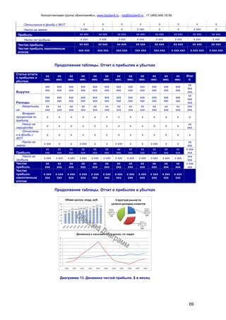 Консалтинговая группа «БизпланиКо», www.bizplan5.ru , vip@bizplan5.ru , +7 (495) 645 18 95
69
Отчисления в фонды с ФОТ х х х х х х х х
Налог на землю х ххх х х х ххх х х х ххх х
Прибыль хх ххх хх ххх хх ххх хх ххх хх ххх хх ххх хх ххх хх ххх
Налог на прибыль х ххх х ххх х ххх х ххх х ххх х ххх х ххх х ххх
Чистая прибыль хх ххх хх ххх хх ххх хх ххх хх ххх хх ххх хх ххх хх ххх
Чистая прибыль накопленным
итогом
ххх ххх ххх ххх ххх ххх ххх ххх ххх ххх х ххх ххх х ххх ххх х ххх ххх
Продолжение таблицы. Отчет о прибылях и убытках
Статьи отчета
о прибылях и
убытках
хх
мес.
хх
мес.
хх
мес.
хх
мес.
хх
мес.
хх
мес.
хх
мес.
хх
мес.
хх
мес.
хх
мес.
хх
мес.
хх
мес.
Итог
о:
Выручка
ххх
ххх
ххх
ххх
ххх
ххх
ххх
ххх
ххх
ххх
ххх
ххх
ххх
ххх
ххх
ххх
ххх
ххх
ххх
ххх
ххх
ххх
ххх
ххх
хх
ххх
ххх
Расходы
ххх
ххх
ххх
ххх
ххх
ххх
ххх
ххх
ххх
ххх
ххх
ххх
ххх
ххх
ххх
ххх
ххх
ххх
ххх
ххх
ххх
ххх
ххх
ххх
хх
ххх
ххх
Амортизац
ия
хх
ххх
хх
ххх
хх
ххх
хх
ххх
хх
ххх
хх
ххх
хх
ххх
хх
ххх
хх
ххх
хх
ххх
хх
ххх
хх
ххх
ххх
ххх
Возврат
процентов по
кредиту
х х х х х х х х х х х х х
Налог на
имущество
х х х х х х х х х х х х
хх
ххх
Отчислени
я в фонды с
ФОТ
х х х х х х х х х х х х х
Налог на
землю
х ххх х х х ххх х х х ххх х х х ххх х х
хх
ххх
Прибыль
хх
ххх
хх
ххх
хх
ххх
хх
ххх
хх
ххх
хх
ххх
хх
ххх
хх
ххх
хх
ххх
хх
ххх
хх
ххх
хх
ххх
х ххх
ххх
Налог на
прибыль
х ххх х ххх х ххх х ххх х ххх х ххх х ххх х ххх х ххх х ххх х ххх х ххх
ххх
ххх
Чистая
прибыль
хх
ххх
хх
ххх
хх
ххх
хх
ххх
хх
ххх
хх
ххх
хх
ххх
хх
ххх
хх
ххх
хх
ххх
хх
ххх
хх
ххх
х ххх
ххх
Чистая
прибыль
накопленным
итогом
х ххх
ххх
х ххх
ххх
х ххх
ххх
х ххх
ххх
х ххх
ххх
х ххх
ххх
х ххх
ххх
х ххх
ххх
х ххх
ххх
х ххх
ххх
х ххх
ххх
х ххх
ххх
Продолжение таблицы. Отчет о прибылях и убытках
Диаграмма 13. Динамика чистой прибыли, $ в месяц
 