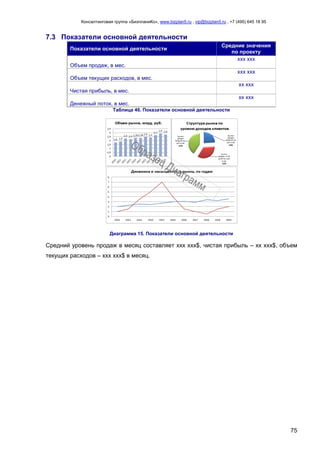 Консалтинговая группа «БизпланиКо», www.bizplan5.ru , vip@bizplan5.ru , +7 (495) 645 18 95
75
7.3 Показатели основной деятельности
Показатели основной деятельности
Средние значения
по проекту
Объем продаж, в мес.
ххх ххх
Объем текущих расходов, в мес.
ххх ххх
Чистая прибыль, в мес.
хх ххх
Денежный поток, в мес.
хх ххх
Таблица 46. Показатели основной деятельности
Диаграмма 15. Показатели основной деятельности
Средний уровень продаж в месяц составляет ххх ххх$, чистая прибыль – хх ххх$, объем
текущих расходов – ххх ххх$ в месяц.
 