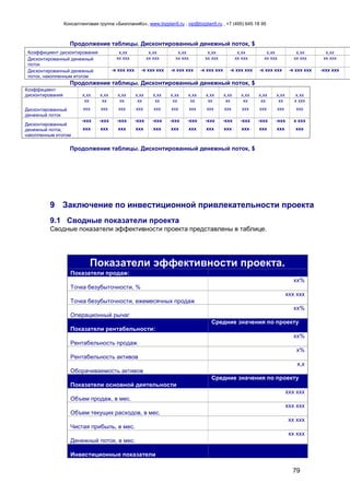 Консалтинговая группа «БизпланиКо», www.bizplan5.ru , vip@bizplan5.ru , +7 (495) 645 18 95
79
Продолжение таблицы. Дисконтированный денежный поток, $
Коэффициент дисконтирования х,хх х,хх х,хх х,хх х,хх х,хх х,хх х,хх
Дисконтированный денежный
поток
хх ххх хх ххх хх ххх хх ххх хх ххх хх ххх хх ххх хх ххх
Дисконтированный денежный
поток, накопленным итогом
-х ххх ххх -х ххх ххх -х ххх ххх -х ххх ххх -х ххх ххх -х ххх ххх -х ххх ххх -ххх ххх
Продолжение таблицы. Дисконтированный денежный поток, $
Коэффициент
дисконтирования х,хх х,хх х,хх х,хх х,хх х,хх х,хх х,хх х,хх х,хх х,хх х,хх х,хх
Дисконтированный
денежный поток
хх
ххх
хх
ххх
хх
ххх
хх
ххх
хх
ххх
хх
ххх
хх
ххх
хх
ххх
хх
ххх
хх
ххх
хх
ххх
хх
ххх
х ххх
ххх
Дисконтированный
денежный поток,
накопленным итогом
-ххх
ххх
-ххх
ххх
-ххх
ххх
-ххх
ххх
-ххх
ххх
-ххх
ххх
-ххх
ххх
-ххх
ххх
-ххх
ххх
-ххх
ххх
-ххх
ххх
-ххх
ххх
х ххх
ххх
Продолжение таблицы. Дисконтированный денежный поток, $
9 Заключение по инвестиционной привлекательности проекта
9.1 Сводные показатели проекта
Сводные показатели эффективности проекта представлены в таблице.
Показатели эффективности проекта.
Показатели продаж:
Точка безубыточности, %
хх%
Точка безубыточности, ежемесячных продаж
ххх ххх
Операционный рычаг
хх%
Показатели рентабельности:
Средние значения по проекту
Рентабельность продаж
хх%
Рентабельность активов
х%
Оборачиваемость активов
х,х
Показатели основной деятельности
Средние значения по проекту
Объем продаж, в мес.
ххх ххх
Объем текущих расходов, в мес.
ххх ххх
Чистая прибыль, в мес.
хх ххх
Денежный поток, в мес.
хх ххх
Инвестиционные показатели
 