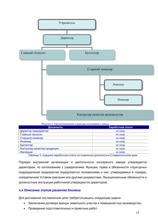 15
Рисунок х. Организационная структура консервного завода
Должность Заработная плата
Директор предприятия хх хххр.
Главный технолог хх хххр.
Старшый инженер хх хххр.
Инженер хх хххр.
Бухгалтер хх хххр.
Контролер качества продукции хх хххр.
Фасовщик хх хххр.
Таблица 3. Средняя зароботная плата на отдельние должности в Ставропольском крае
Порядок внутренней организации и деятельности консервного завода утверждается
директором, по согласованию с учредителями. Функции, права и обязанности структурных
подразделений предприятия определяются положениями о них, утверждаемых в порядке,
определенном Уставом компании или другими документами. Функциональные обязанности и
должностные инструкции работников утверждаются директором.
х.х Описание этапов развития бизнеса
Для достижения поставленной цели требуется решить следующие задачи:
 Заключение договора аренды земельного участка и помещения под производство;
 Проведение подготовительных и проектных работ;
Учредитель
Директор
Главный технолог Бухгалтер
Старший инженер
ь
Контролер качества производства
Инженер
Инженер
 