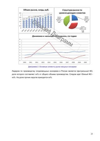 23
Диаграмма 2. Основные сегменты рынка овощных консервов
Лидером по производству плодоовощных консервов в России является Центральный ФО,
доля которого составляет хх% от общего объема производства. Следом идет Южный ФО -
хх%. На долю прочих округов приходится хх%.
 