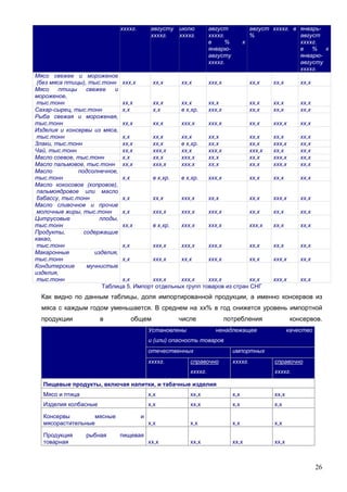 26
ххххг. августу
ххххг.
июлю
ххххг.
август
ххххг.
в % к
январю-
августу
ххххг.
август ххххг. в
%
январь-
август
ххххг.
в % к
январю-
августу
ххххг.
Мясо свежее и мороженое
(без мяса птицы), тыс.тонн ххх,х хх,х хх,х ххх,х хх,х хх,х хх,х
Мясо птицы свежее и
мороженое,
тыс.тонн хх,х хх,х хх,х хх,х хх,х хх,х хх,х
Сахар-сырец, тыс.тонн х,х х,х в х,хр. ххх,х хх,х хх,х хх,х
Рыба свежая и мороженая,
тыс.тонн хх,х хх,х ххх,х ххх,х хх,х ххх,х хх,х
Изделия и консервы из мяса,
тыс.тонн х,х хх,х хх,х хх,х хх,х хх,х хх,х
Злаки, тыс.тонн хх,х хх,х в х,хр. хх,х хх,х ххх,х хх,х
Чай, тыс.тонн хх,х ххх,х хх,х ххх,х ххх,х хх,х хх,х
Масло соевое, тыс.тонн х,х хх,х ххх,х хх,х хх,х ххх,х хх,х
Масло пальмовое, тыс.тонн хх,х ххх,х ххх,х хх,х хх,х ххх,х хх,х
Масло подсолнечное,
тыс.тонн х,х в х,хр. в х,хр. ххх,х хх,х хх,х хх,х
Масло кокосовое (копровое),
пальмоядровое или масло
бабассу, тыс.тонн х,х хх,х ххх,х хх,х хх,х ххх,х хх,х
Масло сливочное и прочие
молочные жиры, тыс.тонн х,х ххх,х ххх,х ххх,х хх,х хх,х хх,х
Цитрусовые плоды,
тыс.тонн хх,х в х,хр. ххх,х ххх,х ххх,х хх,х хх,х
Продукты, содержащие
какао,
тыс.тонн х,х ххх,х ххх,х ххх,х хх,х хх,х хх,х
Макаронные изделия,
тыс.тонн х,х ххх,х хх,х ххх,х хх,х ххх,х хх,х
Кондитерские мучнистые
изделия,
тыс.тонн х,х ххх,х ххх,х ххх,х хх,х ххх,х хх,х
Таблица 5. Импорт отдельных групп товаров из стран СНГ
Как видно по данным таблицы, доля импортированной продукции, а именно консервов из
мяса с каждым годом уменьшается. В среднем на хх% в год снижется уровень импортной
продукции в общем числе потребления консервов.
Установлены ненадлежащее качество
и (или) опасность товаров
отечественных импортных
ххххг. справочно
ххххг.
ххххг. справочно
ххххг.
Пищевые продукты, включая напитки, и табачные изделия
Мясо и птица х,х хх,х х,х хх,х
Изделия колбасные х,х хх,х х,х х,х
Консервы мясные и
мясорастительные х,х х,х х,х х,х
Продукция рыбная пищевая
товарная хх,х хх,х хх,х хх,х
 