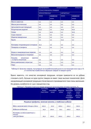 27
Установлены ненадлежащее качество
и (или) опасность товаров
отечественных импортных
ххххг. справочно
ххххг.
ххххг. справочно
ххххг.
Масло животное х,х х,х х,х х,х
Масла растительные х,х х,х х,х х,х
Цельномолочная продукция х,х х,х х,х х,х
Кондитерские изделия хх,х х,х хх,х хх,х
Сахар х,х хх,х х,х хх,х
Сыры жирные х,х х,х х,х х,х
Изделия макаронные х,х х,х х,х х,х
Крупа х,х х,х хх,х х,х
Консервы плодоовощные и ягодные хх,х х,х х,х х,х
Папиросы и сигареты х,х х,х х,х х,х
Водка и ликероводочные изделия х,х х,х х,х х,х
Вина виноградные и плодовые х,х х,х х,х х,х
Коньяки, коньячные напитки
и спирты коньячные х,х х,х х,х х,х
Вина шампанские и игристые х,х х,х х,х х,х
Пиво х,х х,х х,х х,х
Таблица 6. Качество товаров, поступивших на потребительский рынок в х-м полугодии хххх года, в %
от количества отработанных образцов товаров по каждой группе
Важно заметить, что качество консервной продукции, которая привозится из за рубежа
становить ххх%. Больше ни одна группа товаров не имеет таких высоких показателей. Доля
ненадлежащей консервной продукции отечественного производителя тоже очень маленькая.
Ее уровень колеблется от х до х процентов в год.
Таблица 7. Продажа отдельных видов продукции организациями оптовой торговли, %
Сентябрь
ххххг.,
тыс.тонн
В % к Январь-
сентябрь
ххххг.
в % к
январю-
сентябрю
ххххг.
Справочно
сентябрь
ххххг.
в % к
августу
ххххг.
сентябрю
ххххг.
августу
ххххг.
Пищевые продукты, включая напитки, и табачные изделия
Мясо, включая мясо птицы и дичи ххх,х хх,х ххх,х ххх,х ххх,х
Изделия колбасные хх,х ххх,х хх,х ххх,х ххх,х
Консервы из мяса животных и
птицы,
млн.усл.банок хх,х ххх,х ххх,х ххх,х ххх,х
 