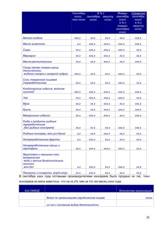 28
Сентябрь
ххххг.,
тыс.тонн
В % к Январь-
сентябрь
ххххг.
в % к
январю-
сентябрю
ххххг.
Справочно
сентябрь
ххххг.
в % к
августу
ххххг.
сентябрю
ххххг.
августу
ххххг.
Молоко жидкое ххх,х хх,х хх,х хх,х ххх,х
Масло животное х,х ххх,х ххх,х ххх,х ххх,х
Сыры хх,х ххх,х ххх,х ххх,х хх,х
Маргарин хх,х ххх,х ххх,х хх,х хх,х
Масла растительные хх,х хх,х ххх,х хх,х ххх,х
Сахар (кроме сахара-сырца,
технического,
жидкого сахара и сахарной пудры) ххх,х хх,х хх,х ххх,х хх,х
Соль поваренная пищевая
(переработанная) хх,х хх,х хх,х ххх,х хх,х
Кондитерские изделия, включая
шоколад ххх,х ххх,х ххх,х ххх,х ххх,х
Чай хх,х ххх,х ххх,х ххх,х хх,х
Мука хх,х хх,х ххх,х хх,х ххх,х
Крупы хх,х хх,х ххх,х ххх,х ххх,х
Макаронные изделия хх,х ххх,х ххх,х хх,х ххх,х
Рыба и продукты рыбные
переработанные
(без рыбных консервов) хх,х хх,х хх,х ххх,х ххх,х
Рыбные консервы, млн.усл.банок х,х хх,х ххх,х хх,х хх,х
Непереработанные фрукты х,х ххх,х хх,х хх,х хх,х
Непереработанные овощи и
картофель хх,х ххх,х ххх,х ххх,х хх,х
Фруктовые и овощные соки,
минеральная
вода и прочие безалкогольные
напитки,
млн.дкл х,х ххх,х хх,х ххх,х хх,х
Папиросы и сигареты, млрд.штук хх,х ххх,х хх,х хх,х хх,х
В сентябре хххх года оптовыми производителями консервов было продано хх тис. тонн
консервов из мяса животных, что на хх,х% чем за тот же месяц хххх года.
Код ОКВЭД Количество организаций
Всего по организациям (юридическим лицам) ххххх
из них с основным видом деятельности:
 