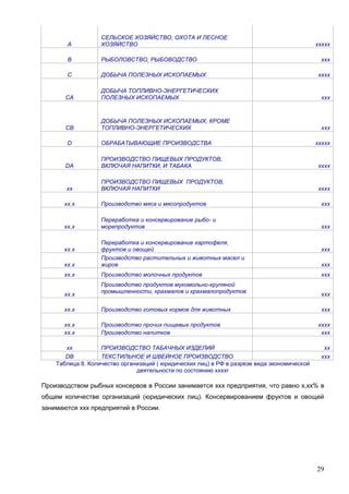 29
А
СЕЛЬСКОЕ ХОЗЯЙСТВО, ОХОТА И ЛЕСНОЕ
ХОЗЯЙСТВО ххххх
В РЫБОЛОВСТВО, РЫБОВОДСТВО ххх
С ДОБЫЧА ПОЛЕЗНЫХ ИСКОПАЕМЫХ хххх
СА
ДОБЫЧА ТОПЛИВНО-ЭНЕРГЕТИЧЕСКИХ
ПОЛЕЗНЫХ ИСКОПАЕМЫХ ххх
СВ
ДОБЫЧА ПОЛЕЗНЫХ ИСКОПАЕМЫХ, КРОМЕ
ТОПЛИВНО-ЭНЕРГЕТИЧЕСКИХ ххх
D ОБРАБАТЫВАЮЩИЕ ПРОИЗВОДСТВА ххххх
DA
ПРОИЗВОДСТВО ПИЩЕВЫХ ПРОДУКТОВ,
ВКЛЮЧАЯ НАПИТКИ, И ТАБАКА хххх
хх
ПРОИЗВОДСТВО ПИЩЕВЫХ ПРОДУКТОВ,
ВКЛЮЧАЯ НАПИТКИ хххх
хх.х Производство мяса и мясопродуктов ххх
хх.х
Переработка и консервирование рыбо- и
морепродуктов ххх
хх.х
Переработка и консервирование картофеля,
фруктов и овощей ххх
хх.х
Производство растительных и животных масел и
жиров ххх
хх.х Производство молочных продуктов ххх
хх.х
Производство продуктов мукомольно-крупяной
промышленности, крахмалов и крахмалопродуктов
ххх
хх.х Производство готовых кормов для животных ххх
хх.х Производство прочих пищевых продуктов хххх
хх.х Производство напитков ххх
хх ПРОИЗВОДСТВО ТАБАЧНЫХ ИЗДЕЛИЙ хх
DB ТЕКСТИЛЬНОЕ И ШВЕЙНОЕ ПРОИЗВОДСТВО ххх
Таблица 8. Количество организаций ( юридических лиц) в РФ в разрезе вида экономической
деятельности по состоянию ххххг
Производством рыбных консервов в России занимается ххх предприятия, что равно х,хх% в
общем количестве организаций (юридических лиц). Консервированием фруктов и овощей
занимаются ххх предприятий в России.
 