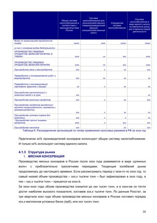 30
Общая система
налогообложения в
соответствии с
законодательством
России
Система
налогообложения для
сельскохозяйственных
товаропроизводителей
(единый
сельскохозяйственный
налог)
Упрощенная
система
налогообложения
Система
налогообложения в
виде единого налога
на вмененный доход
для отдельных видов
деятельности
Всего по организациям (юридическим
лицам) ххххх хххх ххххх ххххх
из них с основным видом деятельности:
ПРОИЗВОДСТВО ПИЩЕВЫХ
ПРОДУКТОВ, ВКЛЮЧАЯ НАПИТКИ, И
ТАБАКА хххх хх ххх хххх
ПРОИЗВОДСТВО ПИЩЕВЫХ
ПРОДУКТОВ, ВКЛЮЧАЯ НАПИТКИ хххх хх ххх хххх
Производство мяса и мясопродуктов ххх х хх ххх
Переработка и консервирование рыбо- и
морепродуктов ххх хх хх хх
Переработка и консервирование
картофеля, фруктов и овощей хх х хх хх
Производство растительных и
животных масел и ж иров ххх хх
Производство молочных продуктов ххх х хх ххх
Производство продуктов мукомольно-
крупяной промышленности, крахмалов и
крахмалопродуктов
ххх х хх хх
Производство готовых кормов для
животных ххх х х хх
Производство прочих пищевых
продуктов хххх х ххх ххх
Производство напитков ххх хх ххх
Таблица 9. Распределение организаций по типам применения налоговых режимов в РФ за хххх год
Практически хх% производителей консервов используют общую систему налогообложения.
И только хх% используют систему единого налога.
4.1.3 Структура рынка
1. МЯСНАЯ КОНСЕРВАЦИЯ
Производство мясных консервов в России после хххх года развивается в виде «длинных
волн» с приблизительно трехлетними периодами. Тенденция колебаний рынка
продолжилась до настоящего времени. Если рассматривать период с хххх-го по хххх год, то
самый низкий объем производства – ххх,х тысячи тонн – был зафиксирован в хххх году, а
пик – ххх,х тысячи тонн – пришелся на хххх-й.
За хххх–хххх годы объем производства снизился до ххх тысяч тонн, а в хххх-ом он почти
достиг наиболее высокого показателя, составив ххх,х тысячи тонн. По данным Росстат, за
три квартала хххх года объем производства мясных консервов в России составил порядка
ххх,х миллионов условных банок (муб), или ххх тысяч тонн.
 