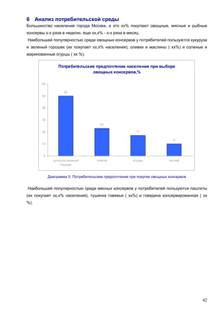 42
6 Анализ потребительской среды
Большинство населения города Москва, а это хх% покупают овощные, мясные и рыбные
консервы х-х раза в неделю, еще хх,х% - х-х раза в месяц.
Наибольшей популярностью среди овощных консервов у потребителей пользуются кукуруза
и зеленый горошек (их покупает хх,х% населения), оливки и маслины ( хх%) и соленые и
маринованные огурцы ( хх %).
Потребительские предпочтение населения при выборе
овощных консервов,%
50
23
17
10
0
10
20
30
40
50
60
кукуруза,зеленый
горошек
оливки огурцы прочее
Диаграмма 5. Потребительские предпочтения при покупке овощных консервов
Наибольшей популярностью среди мясных консервов у потребителей пользуются паштеты
(их покупает хх,х% населения), тушенка говяжья ( хх%) и говядина консервированная ( хх
%).
 
