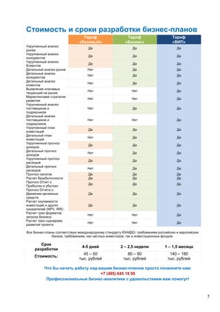 5
Стоимость и сроки разработки бизнес-планов
Тариф
«Базовый»
Тариф
«Бизнес»
Тариф
«ВИП»
Укрупненный анализ
рынка
Да Да Да
Укрупненный анализ
конкурентов
Да Да Да
Укрупненный анализ
Клиентов
Да Да Да
Детальный анализ рынка Нет Да Да
Детальный анализ
конкурентов
Нет Да Да
Детальный анализ
клиентов
Нет Да Да
Выявление ключевых
тенденций на рынке
Нет Нет Да
Маркетинговая стратегия
развития
Нет Нет Да
Укрупненный анализ
поставщиков и
подрядчиков
Нет Да Да
Детальный анализ
поставщиков и
подрядчиков
Нет Нет Да
Укрупненный план
инвестиций
Да Да Да
Детальный план
инвестиций
Нет Да Да
Укрупненный прогноз
доходов
Да Да Да
Детальный прогноз
доходов
Нет Да Да
Укрупненный прогноз
расходов
Да Да Да
Детальный прогноз
расходов
Нет Да Да
Прогноз налогов Да Да Да
Расчет безубыточности Да Да Да
Прогноз Отчет о
Прибылях и убытках
Да Да Да
Прогноз Отчета о
Движении денежных
средств
Да Да Да
Расчет окупаемости
инвестиций и других
показателей (NPV, IRR)
Да Да Да
Расчет трех форматов
запуска бизнеса
Нет Нет Да
Расчет трех сценариев
развития проекта
Нет Нет Да
Все бизнес-планы соответствую международному стандарту ЮНИДО, требованиям российских и европейских
банков, требованиям, как частных инвесторов, так и инвестиционных фондов.
Срок
разработки
4-5 дней 2 – 2,5 недели 1 – 1,5 месяца
Стоимость:
45 – 50
тыс. рублей
80 – 90
тыс. рублей
140 – 180
тыс. рублей
Что бы начать работу над вашим бизнес-планом просто позвоните нам:
+7 (495) 645 18 95
Профессиональные бизнес-аналитики с удовольствием вам помогут!
 