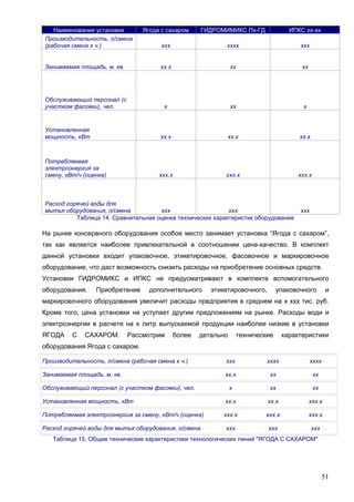 51
Наименование установки Ягода с сахаром ГИДРОМИМИКС Пх-ГД ИПКС хх-хх
Производительность, л/смена
(рабочая смена х ч.) ххх хххх ххх
Занимаемая площадь, м. кв. хх.х хх хх
Обслуживающий персонал (с
участком фасовки), чел. х хх х
Установленная
мощность, кВт хх.х хх.х хх.х
Потребляемая
электроэнергия за
смену, кВт/ч (оценка) ххх.х ххх.х ххх.х
Расход горячей воды для
мытья оборудования, л/смена ххх ххх ххх
Таблица 14. Сравнительная оценка технических характеристик оборудования
На рынке консервного оборудования особое место занимает установка “Ягода с сахаром”,
так как является наиболее привлекательной в соотношении цена-качество. В комплект
данной установки входит упаковочное, этикетировочное, фасовочное и маркировочное
оборудование, что даст возможность снизить расходы на приобретение основных средств.
Установки ГИДРОМИКС и ИПКС не предусматривают в комплекте вспомогательного
оборудования. Приобретение дополнительного этикетировочного, упаковочного и
маркировочного оборудования увеличит расходы предприятия в среднем на х ххх тис. руб.
Кроме того, цена установки не уступает другим предложениям на рынке. Расходы води и
электроэнергии в расчете на х литр выпускаемой продукции наиболее низкие в установки
ЯГОДА С САХАРОМ. Рассмотрим более детально технические характеристики
оборудования Ягода с сахаром.
Производительность, л/смена (рабочая смена х ч.) ххх хххх хххх
Занимаемая площадь, м. кв. хх.х хх хх
Обслуживающий персонал (с участком фасовки), чел. х хх хх
Установленная мощность, кВт хх.х хх.х ххх.х
Потребляемая электроэнергия за смену, кВт/ч (оценка) ххх.х ххх.х ххх.х
Расход горячей воды для мытья оборудования, л/смена ххх ххх ххх
Таблица 15. Общие технические характеристики технологических линий "ЯГОДА С САХАРОМ"
 