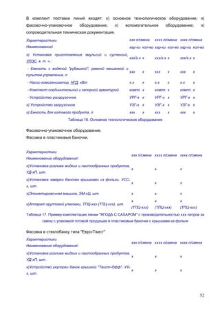52
В комплект поставки линий входят: х) основное технологическое оборудование; х)
фасовочно-упаковочное оборудование; х) вспомогательное оборудование; х)
сопроводительная техническая документация.
Характеристики
Наименование
ххх л/смена хххх л/смена хххх л/смена
хар-ки кол-во хар-ки кол-во хар-ки кол-во
х) Установка приготовления эмульсий и суспензий,
УПЭС, в. т. ч.:
ххх/х.х х ххх/х.х х ххх/х.х х
- Емкость с водяной "рубашкой", рамной мешалкой и
пультом управления, л
ххх х ххх х ххх х
- Насос-гомогенизатор, НГД, кВт х.х х х.х х х.х х
- Комплект соединительной и запорной арматурой компл. х компл. х компл. х
- Устройство разгрузочное УРГ-х х УРГ-х х УРГ-х х
х) Устройство загрузочное УЗГ-х х УЗГ-х х УЗГ-х х
х) Емкость для готового продукта, л ххх х ххх х ххх х
Таблица 16. Основное технологическое оборудование
Фасовочно-упаковочное оборудование.
Фасовка в пластиковые баночки.
Характеристики
Наименование оборудования
ххх л/смена хххх л/смена хххх л/смена
х)Установка розлива жидких и пастообразных продуктов,
УД-хП, шт.
х х х
х)Установка заварки баночек крышками из фольги, УСС-
х, шт.
х х х
х)Этикетировочная машина, ЭМ-хЦ, шт. х х х
х)Аппарат групповой упаковки, ТПЦ-ххх (ТПЦ-ххх), шт.
х
(ТПЦ-ххх)
х
(ТПЦ-ххх)
х
(ТПЦ-ххх)
Таблица 17. Пример комплектации линии "ЯГОДА С САХАРОМ" с производительностью ххх литров за
смену с упаковкой готовой продукции в пластиковые баночки с крышками из фольги
Фасовка в стеклобанку типа "Евро-Твист"
Характеристики
Наименование оборудования
ххх л/смена хххх л/смена хххх л/смена
х)Установка розлива жидких и пастообразных продуктов,
УД-хП, шт.
х х х
х)Устройство укупорки банок крышкой "Твист-Офф", УУ-
х, шт.
х х х
 