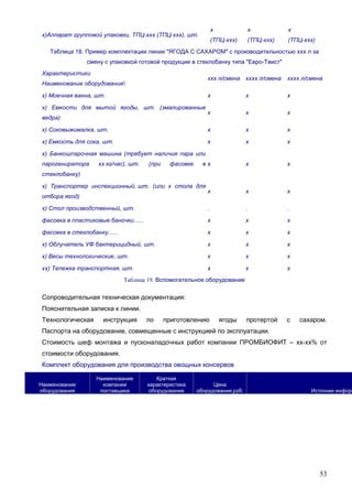 53
х)Аппарат групповой упаковки, ТПЦ-ххх (ТПЦ-ххх), шт.
х
(ТПЦ-ххх)
х
(ТПЦ-ххх)
х
(ТПЦ-ххх)
Таблица 18. Пример комплектации линии "ЯГОДА С САХАРОМ" с производительностью ххх л за
смену с упаковкой готовой продукции в стеклобанку типа "Евро-Твист"
Характеристики
Наименование оборудования
ххх л/смена хххх л/смена хххх л/смена
х) Моечная ванна, шт. х х х
х) Емкости для мытой ягоды, шт. (эмалированные
ведра)
х х х
х) Соковыжималка, шт. х х х
х) Емкость для сока, шт. х х х
х) Банкошпарочная машина (требует наличия пара или
парогениратора хх кг/час), шт. (при фасовке в
стеклобанку)
х х х
х) Транспортер инспекционный, шт. (или х стола для
отбора ягод)
х х х
х) Стол производственный, шт. . . .
фасовка в пластиковые баночки...... х х х
фасовка в стеклобанку...... х х х
х) Облучатель УФ бактерицидный, шт. х х х
х) Весы технологические, шт. х х х
хх) Тележка транспортная, шт. х х х
Таблица 19. Вспомогательное оборудование
Сопроводительная техническая документация:
Пояснительная записка к линии.
Технологическая инструкция по приготовлению ягоды протертой с сахаром.
Паспорта на оборудование, совмещенные с инструкцией по эксплуатации.
Стоимость шеф монтажа и пусконаладочных работ компании ПРОМБИОФИТ – хх-хх% от
стоимости оборудования.
Комплект оборудования для производства овощных консервов
Наименование
оборудования
Наименование
компании
поставщика
Краткая
характеристика
оборудования
Цена
оборудования,руб. Источник информ
 
