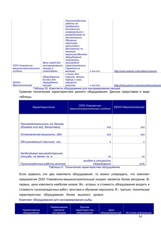 54
ООО Упаковочно-
машиностроительный
холдинг
Мини завод для
консервирования
овощей в
стеклобанки
Пусконаладочные
работы не
требуются,
достаточно
ознакомиться с
руководством по
эксплуатации.
Обучение
персонала
происходит
(бесплатно) по
желанию
заказчика.Монтаж
оборудования
покупатель
производит
самостоятельно.
Гарантия хх
месяцев. х ххх ххх http://umh.pulscen.ru/tov/descr/ххххххх
EDICH
Maschinenhandel
Оборудование
Eurolux для
переработки
овощей
х линии для
огурцов, свеклы,
переца и лука,
квашеной
капусты х ххх ххх http://msk.pulscen.ru/products/oborudovaniy
Таблица 20. Комплекты оборудования для консервирования овощей
Сравним технические характеристики данного оборудования. Данные представим в виде
таблицы.
Характеристика
ООО Упаковочно-
машиностроительный холдинг
EDICH Maschinenhandel
Производительность (по банкам
объемом хххх мл), банок/смену ххх ххх
Установленная мощность, кВт ххх ххх
Обслуживающий персонал, чел. х х
Необходимая производственная
площадь, не менее, кв. м хх хх
Пусконаладочные работы,монтаж
входят в стоимость
оборудования хх%
Таблица 21. Технические характеристики оборудования
Если сравнить эти два комплекта оборудования, то можно утверждать, что комплект
предприятия ООО Упаковочно-машиностроительный холдинг является более вигодным. В-
первых, цена комплекта наиболее низкая. Во - вторых, в стоимость оборудования входить и
стоимость пусконаладочных работ, монтажа и обучения персонала. В - третьих, технические
характеристики оборудования более высокого уровня. Аковочно-машиностроительный
Комплект оборудования для консервирования рыбы
Наименование
оборудования
Наименование
компании
поставщика
Краткая
характеристика
оборудования
Цена
оборудования,руб. Источник информации
 