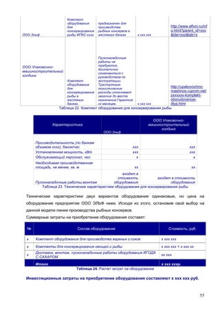 55
ООО Эльф
Комплект
оборудования
для
консервирования
рыбы ИПКС-хххх
предназначен для
производства
рыбных консервов в
жестяных банках х ххх ххх
http://www.elfхm.ru/inf
o.html?parent_id=ххх
&ide=ххх&tab=х
ООО Упаковочно-
машиностроительный
холдинг
Комплект
оборудования
для
консервирования
рыбы в
жестяных
банках.
Пусконаладочные
работы не
требуются,
достаточно
ознакомиться с
руководством по
эксплуатации.
Траспортные-
логистические
расходы оплачивает
заказчик до места
назначения.Гарантия:
хх месяцев. х ххх ххх
http://upakovochno-
mashinos.ruprom.net/
pхххххх-komplekt-
oborudovaniya-
dlya.html
Таблица 22. Комплект оборудования для консервирования рыбы
Характеристика
ООО Эльф
ООО Упаковочно-
машиностроительный
холдинг
Производительность (по банкам
объемом хххг), банок/час ххх ххх
Установленная мощность, кВт ххх ххх
Обслуживающий персонал, чел. х х
Необходимая производственная
площадь, не менее, кв. м хх хх
Пусконаладочные работы,монтаж
входят в
стоимость
оборудования
входят в стоимость
оборудования
Таблица 23. Технические характеристики оборудования для консервирования рыбы
Технические характеристики двух вариантов оборудования одинаковые, но цена на
оборудование предприятие ООО ЭЛЬФ ниже. Исходя из этого, остановим свой выбор на
данной модели линии производства рыбных консервов.
Суммарные затраты на приобретение оборудования составят:
№ Состав оборудования Стоимость, руб.
х Комплект оборудования для производства варенья и соков х ххх ххх
х Комплекты для консервирования овощей и рыбы х ххх ххх + х ххх хх
х
Доставка, монтаж, пусконаладочные работы оборудования ЯГОДА
С САХАРОМ
хх ххх
Итого х ххх хххр.
Таблица 24. Расчет затрат на оборудование
Инвестиционные затраты на приобретение оборудования составляют х ххх ххх руб.
 