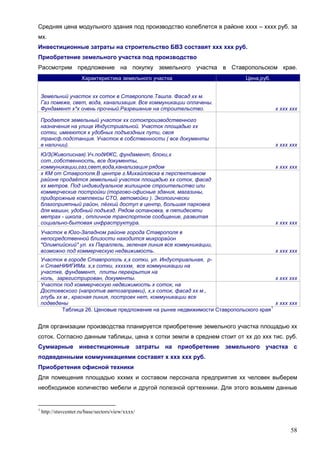 58
Средняя цена модульного здания под производство колеблется в районе хххх – хххх руб. за
мх.
Инвестиционные затраты на строительство БВЗ составят ххх ххх руб.
Приобретение земельного участка под производство
Рассмотрим предложение на покупку земельного участка в Ставропольском крае.
Характеристика земельного участка Цена,руб.
Земельний участок хх соток в Ставрополе.Ташла. Фасад хх м.
Газ помеже, свет, вода, канализация. Все коммуникации оплачены.
Фундамент х*х очень прочный.Разрешение на строительство. х ххх ххх
Продается земельный участок хх сотокпроизводственного
назначения на улице Индустриальной. Участок площадью хх
сотки, имееются х удобных подъездных пути, своя
трансф.подстанция. Участок в собственности ( все документы
в наличии). х ххх ххх
Ю/З(Живописная).Уч.подИЖС, фундамент, блоки,х
сот.,собственность, все документы,
коммуникации,газ,свет,вода,канализация рядом х ххх ххх
х КМ от Ставрополя.В центре г.Михайловска в перспективном
районе продаётся земельный участок площадью хх соток, фасад
хх метров. Под индивидуальное жилищное строительство или
коммерческие постройки (торгово-офисные здания, магазины,
придорожные комплексы СТО, автомойки ). Экологически
благоприятный район, лёгкий доступ в центр, большая парковка
для машин, удобный подъезд. Рядом остановка, в пятидесяти
метрах - школа , отличное транспортное сообщение, развитая
социально-бытовая инфраструктура. х ххх ххх
Участок в Юго-Западном районе города Ставрополя в
непосредственной близости находится микрорайон
"Олимпийский" ул. хх Параллель, зеленая линия все коммуникации,
возможно под коммерческую недвижимость. х ххх ххх
Участок в городе Ставпрополь х,х сотки, ул. Индустриальная, р-
н СтавНИИГИМа. х,х сотки, хххххм, все коммуникации на
участке, фундамент, плиты перекрытия на
ноль, зарегистрирован, документы. х ххх ххх
Участок под коммерческую недвижимость х соток, на
Достоевского (напротив автозаправки), х,х соток, фасад хх м.,
глубь хх м., красная линия, построек нет, коммуникации все
подведены х ххх ххх
Таблица 26. Ценовые предложение на рынке недвижимости Ставропольского края
1
Для организации производства планируется приобретение земельного участка площадью хх
соток. Согласно данным таблицы, цена х сотки земли в среднем стоит от хх до ххх тис. руб.
Суммарные инвестиционные затраты на приобретение земельного участка с
подведенными коммуникациями составят х ххх ххх руб.
Приобретения офисной техники
Для помещения площадью хххмх и составом персонала предприятия хх человек выберем
необходимое количество мебели и другой полезной оргтехники. Для этого возьмем данные
1
http://stavcenter.ru/base/sectors/view/хххх/
 