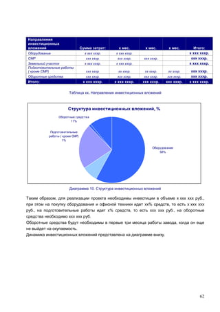 62
Направления
инвестиционных
вложений Сумма затрат: х мес. х мес. х мес. Итого:
Оборудование х ххх хххр. х ххх хххр. х ххх хххр.
СМР ххх хххр. ххх хххр. ххх хххр. ххх хххр.
Земельний участок х ххх хххр. х ххх хххр. х ххх хххр.
Подготовительные работы
( кроме СМР) ххх хххр. хх хххр. хх хххр. хх хххр. ххх хххр.
Оборотные средства ххх хххр. ххх хххр. ххх хххр. ххх хххр. ххх хххр.
Итого: х ххх хххр. х ххх хххр. ххх хххр. ххх хххр. х ххх хххр.
Таблица хх. Направления инвестиционных вложений
Структура инвестиционных вложений, %
Подготовительные
работы ( кроме СМР)
1%
Оборотные средства
11%
Земельний участок
22%
Оборудование
58%
Диаграмма 10. Структура инвестиционных вложений
Таким образом, для реализации проекта необходимы инвестиции в объеме х ххх ххх руб.,
при этом на покупку оборудования и офисной техники идет хх% средств, то есть х ххх ххх
руб., на подготовительные работы идет х% средств, то есть ххх ххх руб., на оборотные
средства необходимо ххх ххх руб.
Оборотные средства будут необходимы в первые три месяца работы завода, когда он еще
не выйдет на окупаемость.
Динамика инвестиционных вложений представлена на диаграмме внизу.
 