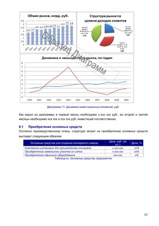 63
Диаграмма 11. Динамика инвестиционных вложений, руб.
Как видно из диаграммы в первый месяц необходимо х ххх ххх руб., во второй и третий
месяцы необходимо ххх ххх и ххх ххх руб. инвестиций соответственно.
8.1 Приобретение основных средств
Согласно производственному плану, структура затрат на приобретение основных средств
выглядит следующим образом:
Основные средства для создания консервного завода
Цена, руб. (за
шт.)
Доля, %
Комплекты установок для производства консервов х ххх ххх хх%
Приобретение земельного участка хх соток х ххх ххх хх%
Приобретение офисного оборудования ххх ххх х%
Таблица хх. Основные средства предприятия
 