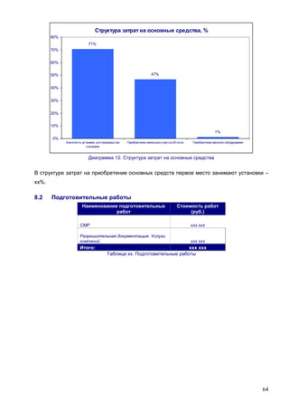 64
Структура затрат на основные средства, %
71%
47%
1%
0%
10%
20%
30%
40%
50%
60%
70%
80%
Комплекты установок для производства
консервов
Приобретение земельного участка 25 соток Приобретение офисного оборудования
Диаграмма 12. Структура затрат на основные средства
В структуре затрат на приобретение основных средств первое место занимают установки –
хх%.
8.2 Подготовительные работы
Наименование подготовительных
работ
Стоимость работ
(руб.)
СМР ххх ххх
Разрешительная документацыя. Услуги
компаний. ххх ххх
Итого: ххх ххх
Таблица хх. Подготовительные работы
 