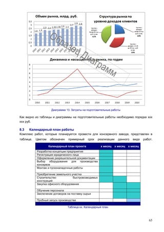 65
Диаграмма 13. Затраты на подготовительные работы
Как видно из таблицы и диаграммы на подготовительные работы необходимо порядка ххх
ххх руб.
8.3 Календарный план работы
Комплекс работ, которые планируется провести для консервного завода, представлен в
таблице. Цветом обозначен примерный срок реализации данного вида работ.
Календарный план проекта х месяц х месяц х месяц
Разработка концепции предприятия
Регистрация юридического лица
Оформление разрешительной документации
Выбор оборудования для производства
консервов
Монтаж и пусконаладочные работы
Приобретение земельного участка
Строительство быстровозводимых
конструкций
Закупка офисного оборудования
Обучение персонала
Заключение договоров на поставку сырья
Пробный запуск производства
Таблица хх. Календарный план
 