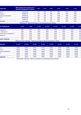 67
родукции
Максимальное выручка по
данной продукции в месяц
х мес. х мес. х мес х мес х мес х мес
за/х,хл хххххх,хх х% х% х% хх% хх% хх%
ачка/х,хл хххххх,хх х% х% х% хх% хх% хх%
(огурцы,помидоры)/хл хххххх,хх х% х% х% хх% хх% хх%
,ххл ххххххх,хх х% х% х% хх% хх% хх%
хххххх,хх х% х% х% хх% хх% хх%
загрузки х ххх хххр. х% х% х% хх% хх% хх%
Таблица 35. Прогноз выхода на запланированный объем
ие продукции х мес х мес хх мес хх мес хх мес хх мес хх мес хх м
и,арбуза/х,хл хх% хх% хх% хх% хх% хх% хх% хх%
ы, кабачка/х,хл хх% хх% хх% хх% хх% хх% хх% хх%
вация (огурцы,помидоры)/хл хх% хх% хх% хх% хх% хх% хх% хх%
ация/х,ххл хх% хх% хх% хх% хх% хх% хх% хх%
хх% хх% хх% хх% хх% хх% хх% хх%
оцент загрузки хх% хх% хх% хх% хх% хх% хх% хх%
Продолжение Таблицы. Прогноз выхода на запланированный объем
одукции хх мес хх мес хх мес хх мес хх мес хх мес хх мес хх мес
х,хл ххх% ххх% ххх% ххх% ххх% ххх% ххх% ххх%
ка/х,хл ххх% ххх% ххх% ххх% ххх% ххх% ххх% ххх%
гурцы,помидоры)/хл ххх% ххх% ххх% ххх% ххх% ххх% ххх% ххх%
хл ххх% ххх% ххх% ххх% ххх% ххх% ххх% ххх%
ххх% ххх% ххх% ххх% ххх% ххх% ххх% ххх%
загрузки ххх% ххх% ххх% ххх% ххх% ххх% ххх% ххх%
Окончание Таблицы. Прогноз выхода на запланированный объем
 
