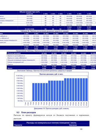 68
Объем продаж при ххх%
загрузке х мес. х мес. х мес х мес х мес х мес
за/х,хл ххх хххр. хр. хр. хр. ххх хххр. ххх хххр. ххх хххр.
ачка/х,хл ххх хххр. хр. хр. хр. ххх хххр. ххх хххр. ххх хххр.
(огурцы,помидоры)/хл ххх хххр. хр. хр. хр. ххх хххр. ххх хххр. ххх хххр.
,ххл х ххх хххр. хр. хр. хр. х ххх хххр. х ххх хххр. х ххх хххр. х
ххх хххр. хр. хр. хр. ххх хххр. ххх хххр. ххх хххр.
хх ххх хххр. хр. хр. хр.
х ххх
хххр.
х ххх
хххр.
х ххх
хххр.
Таблица 36. Прогноз поступления денежных средств от продаж
дов х мес х мес хх мес хх мес хх мес хх мес хх мес хх м
и,арбуза/х,хл ххх хххр. ххх хххр. ххх хххр. ххх хххр. ххх хххр. ххх хххр. ххх хххр. ххх хх
ы, кабачка/х,хл ххх хххр. ххх хххр. ххх хххр. ххх хххр. ххх хххр. ххх хххр. ххх хххр. ххх хх
вация (огурцы,помидоры)/хл ххх хххр. ххх хххр. ххх хххр. ххх хххр. ххх хххр. ххх хххр. ххх хххр. ххх хх
ация/х,ххл х ххх хххр. х ххх хххр. х ххх хххр. х ххх хххр. х ххх хххр. х ххх хххр. х ххх хххр. х ххх х
ххх хххр. ххх хххр. ххх хххр. ххх хххр. ххх хххр. ххх хххр. ххх хххр. ххх хх
х ххх
хххр.
х ххх
хххр.
х ххх
хххр.
х ххх
хххр.
х ххх
хххр.
х ххх
хххр.
х ххх
хххр.
х хх
хххр
Продолжение Таблицы. Прогноз поступления денежных средств от продаж
Статья доходов хх мес хх мес хх мес хх мес хх мес хх мес
Варенье из дыни,арбуза/х,хл ххх хххр. ххх хххр. ххх хххр. ххх хххр. ххх хххр. ххх хххр
Варенье из тыквы, кабачка/х,хл ххх хххр. ххх хххр. ххх хххр. ххх хххр. ххх хххр. ххх хххр
Овощная консервация (огурцы,помидоры)/хл ххх хххр. ххх хххр. ххх хххр. ххх хххр. ххх хххр. ххх хххр
Рыбная консервация/х,ххл х ххх хххр. х ххх хххр. х ххх хххр. х ххх хххр. х ххх хххр. х ххх хххр
Соки/ хл ххх хххр. ххх хххр. ххх хххр. ххх хххр. ххх хххр. ххх хххр
Итого
х ххх
хххр.
х ххх
хххр.
х ххх
хххр.
х ххх
хххр.
х ххх
хххр.
х ххх
хххр.
Окончание Таблицы. Прогноз поступления денежных средств от продаж
Прогноз доходов, руб. в мес.
500 000р.
1 500 000р.
2 500 000р.
3 500 000р.
4 500 000р.
5 500 000р.
6 500 000р.
7 500 000р.
8 500 000р.
9 500 000р.
10 500 000р.
1мес.
2мес.
3мес
4мес
5мес
6мес
7мес
8мес
9мес
10мес
11мес
12мес
13мес
14мес
15мес
16мес
17мес
18мес
19мес
20мес
21мес
22мес
23мес
24мес
Диаграмма 14. Прогноз доходов, руб. в месяц
9.2 План расходов
Расходы по проекту формируются исходя из бюджета постоянных и переменных
расходов.
Расходы на коммунальные платежи помещения / месяц
Параметр Значение
 