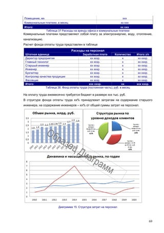 69
Помещение, мх ххх
Коммункальные платежи, в месяц хх ххх
Итого: хх ххх
Таблица 37 Расходы на аренду офиса и коммунальные платежи
Коммунальные платежи представляют собой плату за электроэнергию, воду, отопление,
канализацию.
Расчет фонда оплаты труда представлен в таблице
Расходы на персонал
Штатная еденица Заработная плата Количество Итого з/п
Директор предприятия хх хххр. х хх хххр.
Главный технолог хх хххр. х хх хххр.
Старшый инженер хх хххр. х хх хххр.
Инженер хх хххр. х хх хххр.
Бухгалтер хх хххр. х хх хххр.
Контролер качества продукции хх хххр. х хх хххр.
Фасовщик хх хххр. х хх хххр.
Итого: ххх хххр. хх ххх хххр.
Таблица 38. Фонд оплаты труда (постоянная часть), руб. в месяц
На оплату труда ежемесячно требуется бюджет в размере ххх тыс. руб.
В структуре фонда оплаты труда хх% принадлежит затратам на содержание старшого
инженера, на содержание инженеров – хх% от общей суммы затрат на персонал.
Диаграмма 15. Структура затрат на персонал
 