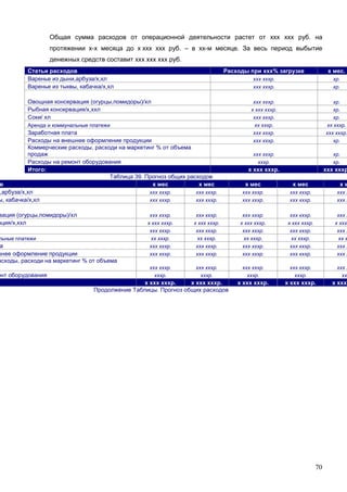 70
Общая сумма расходов от операционной деятельности растет от ххх ххх руб. на
протяжении х-х месяца до х ххх ххх руб. – в хх-м месяце. За весь период выбытие
денежных средств составит ххх ххх ххх руб.
Статьи расходов Расходы при ххх% загрузке х мес.
Варенье из дыни,арбуза/х,хл ххх хххр. хр.
Варенье из тыквы, кабачка/х,хл ххх хххр. хр.
Овощная консервация (огурцы,помидоры)/хл ххх хххр. хр.
Рыбная консервация/х,ххл х ххх хххр. хр.
Соки/ хл ххх хххр. хр.
Аренда и коммунальные платежи хх хххр. хх хххр.
Заработная плата ххх хххр. ххх хххр.
Расходы на внешнее оформление продукции ххх хххр. хр.
Коммерческие расходы, расходи на маркетинг % от объема
продаж ххх хххр. хр.
Расходы на ремонт оборудования хххр. хр.
Итого: х ххх хххр. ххх хххр
Таблица 39. Прогноз общих расходов
в х мес х мес х мес х мес х м
,арбуза/х,хл ххх хххр. ххх хххр. ххх хххр. ххх хххр. ххх х
ы, кабачка/х,хл ххх хххр. ххх хххр. ххх хххр. ххх хххр. ххх х
вация (огурцы,помидоры)/хл ххх хххр. ххх хххр. ххх хххр. ххх хххр. ххх х
ация/х,ххл х ххх хххр. х ххх хххр. х ххх хххр. х ххх хххр. х ххх
ххх хххр. ххх хххр. ххх хххр. ххх хххр. ххх х
льные платежи хх хххр. хх хххр. хх хххр. хх хххр. хх х
а ххх хххр. ххх хххр. ххх хххр. ххх хххр. ххх х
шнее оформление продукции ххх хххр. ххх хххр. ххх хххр. ххх хххр. ххх х
асходы, расходи на маркетинг % от объема
ххх хххр. ххх хххр. ххх хххр. ххх хххр. ххх х
онт оборудования хххр. хххр. хххр. хххр. ххх
х ххх хххр. х ххх хххр. х ххх хххр. х ххх хххр. х ххх
Продолжение Таблицы. Прогноз общих расходов
 