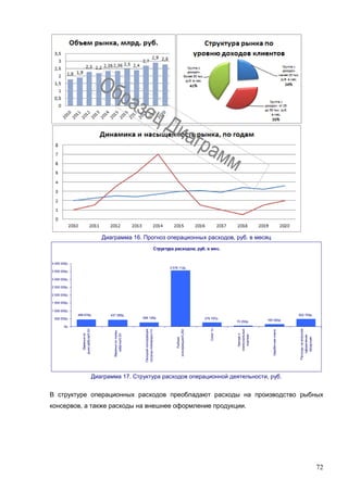 72
Диаграмма 16. Прогноз операционных расходов, руб. в месяц
Структура расходов, руб. в мес.
276 797р.
70 250р. 165 000р.
502 700р.
3 578 112р.
437 289р.
268 128р.
466 678р.
0р.
500 000р.
1 000 000р.
1 500 000р.
2 000 000р.
2 500 000р.
3 000 000р.
3 500 000р.
4 000 000р.
Вареньеиз
дыни,арбуза/0,5л
Вареньеизтыквы,
кабачка/0,5л
Овощнаяконсервация
(огурцы,помидоры)/1л
Рыбная
консервация/0,25л
Соки/1л
Арендаи
коммунальные
платежи
Заработнаяплата
Расходынавнешнее
оформление
продукции
Диаграмма 17. Структура расходов операционной деятельности, руб.
В структуре операционных расходов преобладают расходы на производство рыбных
консервов, а также расходы на внешнее оформление продукции.
 