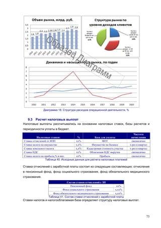 73
Диаграмма 18. Структура расходов операционной деятельности, %
9.3 Расчет налоговых выплат
Налоговые выплаты рассчитывались на основании налоговых ставок, базы расчетов и
периодичности уплаты в бюджет.
Налоговые ставки: % База для уплаты
Частота
начисления
Ставка отчислений от ФЗП хх% ФОТ ежемесячно
Ставка налога на имущество х,х% Имущество на балансе х раз в квартал
Ставка земельного налога х,х% Кадастровая стоимость участка х раз в квартал
Ставка НДС хх% Облагаемая НДС выручка ежемесячно
Ставка налога на прибыль,% в мес. хх% Прибыль ежемесячно
Таблица 40. Исходные данные для расчета налоговых платежей
Ставка отчислений с заработной платы состоит из следующих составляющих: отчисления
в пенсионный фонд, фонд социального страхования, фонд обязательного медицинского
страхования.
Состав ставки отчислений с ЗП
Пенсионный фонд хх%
Фонд социального страхования х,хх%
Фонд обязательного медицинского страхования х,хх%
Таблица 41. Состав ставки отчислений с заработной платы
Ставки налогов и налогооблагаемая база определяет структуру налоговых выплат.
 