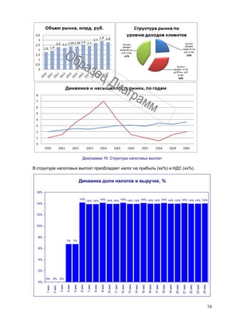 74
Диаграмма 19. Структура налоговых выплат
В структуре налоговых выплат преобладает налог на прибыль (хх%) и НДС (хх%).
Динамика доли налогов в выручке, %
0% 0% 0%
7% 7%
14%
14% 14% 14% 14% 14% 14% 14% 14% 14% 14% 14% 14% 14% 14% 14% 14% 14% 14%
0%
2%
4%
6%
8%
10%
12%
14%
16%
1мес.
2мес.
3мес
4мес
5мес
6мес
7мес
8мес
9мес
10мес
11мес
12мес
13мес
14мес
15мес
16мес
17мес
18мес
19мес
20мес
21мес
22мес
23мес
24мес
 