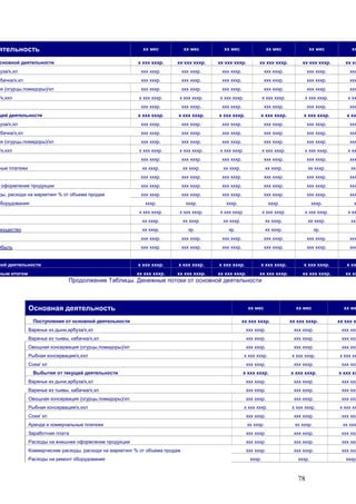78
ятельность хх мес хх мес хх мес хх мес хх мес хх
сновной деятельности х ххх хххр. хх ххх хххр. хх ххх хххр. хх ххх хххр. хх ххх хххр. хх хх
буза/х,хл ххх хххр. ххх хххр. ххх хххр. ххх хххр. ххх хххр. ххх
абачка/х,хл ххх хххр. ххх хххр. ххх хххр. ххх хххр. ххх хххр. ххх
ия (огурцы,помидоры)/хл ххх хххр. ххх хххр. ххх хххр. ххх хххр. ххх хххр. ххх
/х,ххл х ххх хххр. х ххх хххр. х ххх хххр. х ххх хххр. х ххх хххр. х хх
ххх хххр. ххх хххр. ххх хххр. ххх хххр. ххх хххр. ххх
щей деятельности х ххх хххр. х ххх хххр. х ххх хххр. х ххх хххр. х ххх хххр. х хх
буза/х,хл ххх хххр. ххх хххр. ххх хххр. ххх хххр. ххх хххр. ххх
абачка/х,хл ххх хххр. ххх хххр. ххх хххр. ххх хххр. ххх хххр. ххх
ия (огурцы,помидоры)/хл ххх хххр. ххх хххр. ххх хххр. ххх хххр. ххх хххр. ххх
/х,ххл х ххх хххр. х ххх хххр. х ххх хххр. х ххх хххр. х ххх хххр. х хх
ххх хххр. ххх хххр. ххх хххр. ххх хххр. ххх хххр. ххх
ные платежи хх хххр. хх хххр. хх хххр. хх хххр. хх хххр. хх
ххх хххр. ххх хххр. ххх хххр. ххх хххр. ххх хххр. ххх
оформление продукции ххх хххр. ххх хххр. ххх хххр. ххх хххр. ххх хххр. ххх
ды, расходи на маркетинг % от объема продаж ххх хххр. ххх хххр. ххх хххр. ххх хххр. ххх хххр. ххх
оборудования хххр. хххр. хххр. хххр. хххр. х
х ххх хххр. х ххх хххр. х ххх хххр. х ххх хххр. х ххх хххр. х хх
хх хххр. хх хххр. хх хххр. хх хххр. хх хххр. хх
мущество хх хххр. хр. хр. хх хххр. хр.
ххх хххр. ххх хххр. ххх хххр. ххх хххр. ххх хххр. ххх
ибыль ххх хххр. ххх хххр. ххх хххр. ххх хххр. ххх хххр. ххх
ной деятельности х ххх хххр. х ххх хххр. х ххх хххр. х ххх хххр. х ххх хххр. х хх
ным итогом хх ххх хххр. хх ххх хххр. хх ххх хххр. хх ххх хххр. хх ххх хххр. хх хх
Продолжение Таблицы. Денежные потоки от основной деятельности
Основная деятельность хх мес хх мес хх ме
Поступления от основной деятельности хх ххх хххр. хх ххх хххр. хх ххх х
Варенье из дыни,арбуза/х,хл ххх хххр. ххх хххр. ххх ххх
Варенье из тыквы, кабачка/х,хл ххх хххр. ххх хххр. ххх ххх
Овощная консервация (огурцы,помидоры)/хл ххх хххр. ххх хххр. ххх ххх
Рыбная консервация/х,ххл х ххх хххр. х ххх хххр. х ххх хх
Соки/ хл ххх хххр. ххх хххр. ххх ххх
Выбытия от текущей деятельности х ххх хххр. х ххх хххр. х ххх хх
Варенье из дыни,арбуза/х,хл ххх хххр. ххх хххр. ххх ххх
Варенье из тыквы, кабачка/х,хл ххх хххр. ххх хххр. ххх ххх
Овощная консервация (огурцы,помидоры)/хл ххх хххр. ххх хххр. ххх ххх
Рыбная консервация/х,ххл х ххх хххр. х ххх хххр. х ххх хх
Соки/ хл ххх хххр. ххх хххр. ххх ххх
Аренда и коммунальные платежи хх хххр. хх хххр. хх ххх
Заработная плата ххх хххр. ххх хххр. ххх ххх
Расходы на внешнее оформление продукции ххх хххр. ххх хххр. ххх ххх
Коммерческие расходы, расходи на маркетинг % от объема продаж ххх хххр. ххх хххр. ххх ххх
Расходы на ремонт оборудования хххр. хххр. хххр.
 