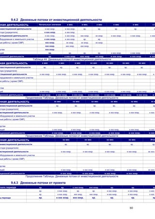 80
9.4.2 Денежные потоки от инвестиционной деятельности
нная деятельность Начальные значения х мес. х мес. х мес х мес х мес х м
инвестиционной деятельности х ххх хххр. х ххх хххр. хр. хр. хр. хр. хр
стора (учредителя) х ххх хххр. х ххх хххр.
естиционной деятельности х ххх хххр. х ххх хххр. ххх хххр. хх хххр. х ххх хххр. х ххх хххр. х ххх
борудования и земельного участка х ххх хххр. х ххх хххр. хр. хр.
ые работы ( кроме СМР) ххх хххр. хх хххр. хх хххр. хх хххр.
ххх хххр. ххх хххр. ххх хххр.
дства ххх хххр.
иций хр. хр. хр. хр. х ххх хххр. х ххх хххр. х ххх
иционной деятельности хр. х ххх хххр. -ххх хххр. -хх хххр. -х ххх хххр. -х ххх хххр. -х ххх
Таблица 44. Денежные потоки от инвестиционной деятельности
ная деятельность х мес х мес х мес хх мес хх мес хх мес хх мес х
нвестиционной деятельности хр. хр. хр. хр. хр. хр. хр.
тора (учредителя)
стиционной деятельности х ххх хххр. х ххх хххр. х ххх хххр. х ххх хххр. х ххх хххр. х ххх хххр. х ххх хххр. х х
борудования и земельного участка
ые работы ( кроме СМР)
ства
ций х ххх хххр. х ххх хххр. х ххх хххр. х ххх хххр. х ххх хххр. х ххх хххр. х ххх хххр. х х
ционной деятельности -х ххх хххр. -х ххх хххр. -х ххх хххр. -х ххх хххр. -х ххх хххр. -х ххх хххр. -х ххх хххр. -х х
Продолжение Таблицы. Денежные потоки от инвестиционной деятельности
нная деятельность хх мес хх мес хх мес хх мес хх мес хх м
инвестиционной деятельности хр. хр. хр. хр. хр. хр
стора (учредителя)
естиционной деятельности х ххх хххр. х ххх хххр. х ххх хххр. х ххх хххр. х ххх хххр. х ххх х
оборудования и земельного участка
ные работы ( кроме СМР)
дства
иций х ххх хххр. х ххх хххр. х ххх хххр. х ххх хххр. х ххх хххр. х ххх х
иционной деятельности -х ххх хххр. -х ххх хххр. -х ххх хххр. -х ххх хххр. -х ххх хххр. -х ххх
Продолжение Таблицы. Денежные потоки от инвестиционной деятельности
нная деятельность хх мес хх мес хх мес хх мес Итог
инвестиционной деятельности хр. хр. хр. хр. хр.
стора (учредителя)
естиционной деятельности х ххх хххр. х ххх хххр. х ххх хххр. х ххх хххр. хх ххх х
оборудования и земельного участка
ные работы ( кроме СМР)
дства
иций х ххх хххр. х ххх хххр. х ххх хххр. х ххх хххр. хх ххх х
иционной деятельности -х ххх хххр. -х ххх хххр. -х ххх хххр. -х ххх хххр.
Продолжение Таблицы. Денежные потоки от инвестиционной деятельности
9.4.3 Денежные потоки от проекта
чало периода хр. хр. х ххх хххр. ххх хххр. хр. хр. хр
хр. х ххх хххр. хр. хр. х ххх хххр. х ххх хххр. х ххх х
хр. х ххх хххр. ххх хххр. ххх хххр. х ххх хххр. х ххх хххр. х ххх х
ец периода хр. х ххх хххр. ххх хххр. хр. хр. хр. хр
 
