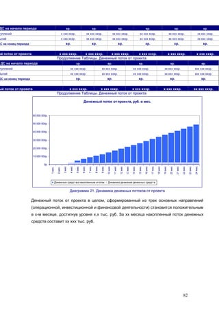 82
ДС на начало периода хр. хр. хр. хр. хр. хр.
туплений х ххх хххр. хх ххх хххр. хх ххх хххр. хх ххх хххр. хх ххх хххр. хх ххх хххр.
ытий х ххх хххр. хх ххх хххр. хх ххх хххр. хх ххх хххр. хх ххх хххр. хх ххх хххр.
ДС на конец периода хр. хр. хр. хр. хр. хр.
ый поток от проекта х ххх хххр. х ххх хххр. х ххх хххр. х ххх хххр. х ххх хххр. х ххх хххр.
Продолжение Таблицы. Денежный поток от проекта
ДС на начало периода хр. хр. хр. хр. хр.
туплений хх ххх хххр. хх ххх хххр. хх ххх хххр. хх ххх хххр. ххх ххх хххр.
бытий хх ххх хххр. хх ххх хххр. хх ххх хххр. хх ххх хххр. ххх ххх хххр.
ДС на конец периода хр. хр. хр. хр. хр.
ый поток от проекта х ххх хххр. х ххх хххр. х ххх хххр. х ххх хххр. хх ххх хххр.
Продолжение Таблицы. Денежный поток от проекта
Денежный поток от проекта, руб. в мес.
0р.
10 000 000р.
20 000 000р.
30 000 000р.
40 000 000р.
50 000 000р.
60 000 000р.
1мес.
2мес.
3мес
4мес
5мес
6мес
7мес
8мес
9мес
10мес
11мес
12мес
13мес
14мес
15мес
16мес
17мес
18мес
19мес
20мес
21мес
22мес
23мес
24мес
Денежные средства накопленным итогом Динамика движения денежных средств
Диаграмма 21. Динамика денежных потоков от проекта
Денежный поток от проекта в целом, сформированный из трех основных направлений
(операционной, инвестиционной и финансовой деятельности) становится положительным
в х-м месяце, достигнув уровня х,х тыс. руб. За хх месяца накопленный поток денежных
средств составит хх ххх тыс. руб.
 