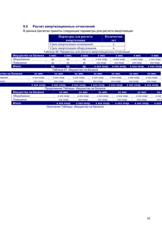83
9.5 Расчет амортизационных отчислений
В данных расчетах приняты следующие параметры для расчета амортизации:
Парметры для расчета
амортизации
Количество
лет
Срок амортизации помещений х
Срок амортизации оборудования х
Таблица 46. Параметры для расчета амортизационных отчислений
Имущество на балансе х мес. х мес. х мес х мес х мес х мес х мес
Оборудование хр. хр. хр. х ххх хххр. х ххх хххр. х ххх хххр. х ххх хххр.
Помещение хр. хр. хр. ххх хххр. ххх хххр. ххх хххр. ххх хххр.
Итого: хр. хр. хр. х ххх хххр. х ххх хххр. х ххх хххр. х ххх хххр.
Таблица 47. Имущество на балансе
ество на балансе хх мес хх мес хх мес хх мес хх мес хх мес хх мес
ование х ххх хххр. х ххх хххр. х ххх хххр. х ххх хххр. х ххх хххр. х ххх хххр. х ххх хххр.
ение ххх хххр. ххх хххр. ххх хххр. ххх хххр. ххх хххр. ххх хххр. ххх хххр.
х ххх хххр. х ххх хххр. х ххх хххр. х ххх хххр. х ххх хххр. х ххх хххр. х ххх хххр.
Продолжение Таблицы. Имущество на балансе
Имущество на балансе хх мес хх мес хх мес хх мес хх мес хх м
Оборудование х ххх хххр. х ххх хххр. х ххх хххр. х ххх хххр. х ххх хххр. х ххх х
Помещение ххх хххр. ххх хххр. ххх хххр. ххх хххр. ххх хххр. ххх х
Итого: х ххх хххр. х ххх хххр. х ххх хххр. х ххх хххр. х ххх хххр. х ххх х
Окончание Таблицы. Имущество на балансе
 