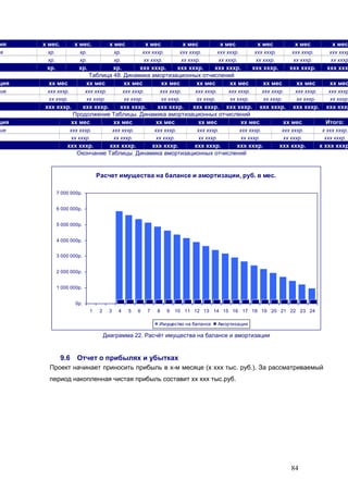 84
ия х мес. х мес. х мес х мес х мес х мес х мес х мес х мес
ие хр. хр. хр. ххх хххр. ххх хххр. ххх хххр. ххх хххр. ххх хххр. ххх хххр
хр. хр. хр. хх хххр. хх хххр. хх хххр. хх хххр. хх хххр. хх хххр
хр. хр. хр. ххх хххр. ххх хххр. ххх хххр. ххх хххр. ххх хххр. ххх ххх
Таблица 48. Динамика амортизационных отчислений
ция хх мес хх мес хх мес хх мес хх мес хх мес хх мес хх мес хх мес
ние ххх хххр. ххх хххр. ххх хххр. ххх хххр. ххх хххр. ххх хххр. ххх хххр. ххх хххр. ххх хххр
хх хххр. хх хххр. хх хххр. хх хххр. хх хххр. хх хххр. хх хххр. хх хххр. хх хххр.
ххх хххр. ххх хххр. ххх хххр. ххх хххр. ххх хххр. ххх хххр. ххх хххр. ххх хххр. ххх хххр
Продолжение Таблицы. Динамика амортизационных отчислений
ция хх мес хх мес хх мес хх мес хх мес хх мес Итого:
ние ххх хххр. ххх хххр. ххх хххр. ххх хххр. ххх хххр. ххх хххр. х ххх хххр.
хх хххр. хх хххр. хх хххр. хх хххр. хх хххр. хх хххр. ххх хххр.
ххх хххр. ххх хххр. ххх хххр. ххх хххр. ххх хххр. ххх хххр. х ххх хххр
Окончание Таблицы. Динамика амортизационных отчислений
Расчет имущества на балансе и амортизации, руб. в мес.
0р.
1 000 000р.
2 000 000р.
3 000 000р.
4 000 000р.
5 000 000р.
6 000 000р.
7 000 000р.
1 2 3 4 5 6 7 8 9 10 11 12 13 14 15 16 17 18 19 20 21 22 23 24
Имущество на балансе Амортизация
Диаграмма 22. Расчёт имущества на балансе и амортизации
9.6 Отчет о прибылях и убытках
Проект начинает приносить прибыль в х-м месяце (х ххх тыс. руб.). За рассматриваемый
период накопленная чистая прибыль составит хх ххх тыс.руб.
 
