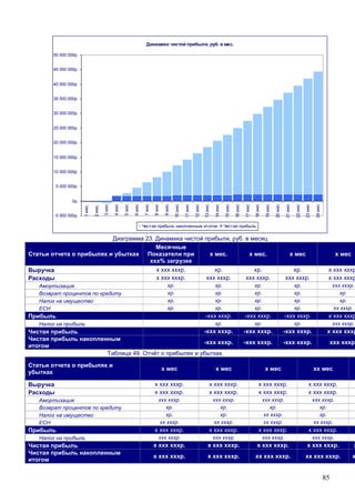 85
Динамика чистой прибыли, руб. в мес.
-5 000 000р.
0р.
5 000 000р.
10 000 000р.
15 000 000р.
20 000 000р.
25 000 000р.
30 000 000р.
35 000 000р.
40 000 000р.
45 000 000р.
50 000 000р.
1мес.
2мес.
3мес
4мес
5мес
6мес
7мес
8мес
9мес
10мес
11мес
12мес
13мес
14мес
15мес
16мес
17мес
18мес
19мес
20мес
21мес
22мес
23мес
24мес
Чистая прибыль накопленным итогом Чистая прибыль
Диаграмма 23. Динамика чистой прибыли, руб. в месяц
Статьи отчета о прибылях и убытках
Месячные
Показатели при
ххх% загрузке
х мес. х мес. х мес х мес
Выручка х ххх хххр. хр. хр. хр. х ххх хххр
Расходы х ххх хххр. ххх хххр. ххх хххр. ххх хххр. х ххх хххр
Амортизация хр. хр. хр. хр. ххх хххр.
Возврат процентов по кредиту хр. хр. хр. хр. хр.
Налог на имущество хр. хр. хр. хр. хр.
ЕСН хр. хр. хр. хр. хх хххр.
Прибыль -ххх хххр. -ххх хххр. -ххх хххр. х ххх хххр
Налог на прибыль хр. хр. хр. ххх хххр.
Чистая прибыль -ххх хххр. -ххх хххр. -ххх хххр. х ххх хххр
Чистая прибыль накопленным
итогом
-ххх хххр. -ххх хххр. -ххх хххр. ххх хххр.
Таблица 49. Отчёт о прибылях и убытках
Статьи отчета о прибылях и
убытках
х мес х мес х мес хх мес
Выручка х ххх хххр. х ххх хххр. х ххх хххр. х ххх хххр.
Расходы х ххх хххр. х ххх хххр. х ххх хххр. х ххх хххр.
Амортизация ххх хххр. ххх хххр. ххх хххр. ххх хххр.
Возврат процентов по кредиту хр. хр. хр. хр.
Налог на имущество хр. хр. хх хххр. хр.
ЕСН хх хххр. хх хххр. хх хххр. хх хххр.
Прибыль х ххх хххр. х ххх хххр. х ххх хххр. х ххх хххр.
Налог на прибыль ххх хххр. ххх хххр. ххх хххр. ххх хххр.
Чистая прибыль х ххх хххр. х ххх хххр. х ххх хххр. х ххх хххр. х
Чистая прибыль накопленным
итогом
х ххх хххр. х ххх хххр. хх ххх хххр. хх ххх хххр. х
 