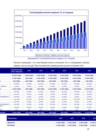 88
Точка безубыточности проекта, % от загрузки
0р.
2 000 000р.
4 000 000р.
6 000 000р.
8 000 000р.
10 000 000р.
12 000 000р.
10% 20% 30% 40% 50% 60% 70% 80% 90% 100%
Выручка Расходы Прибыль, до вычета налогов
Диаграмма 24. Точка безубыточности продаж, в % от загрузки
Расчеты показывают, что точка безубыточности составляет х% от планируемого объема
продаж, или ххх ххх руб. При этом величина операционного рычага составляет хх%.
Значение при
ххх% загрузке
хх% хх% хх% хх% хх% хх%
хх ххх хххр. х ххх хххр. х ххх хххр. х ххх хххр. х ххх хххр. х ххх хххр. х ххх хххр.
х ххх хххр. ххх хххр. х ххх хххр. х ххх хххр. х ххх хххр. х ххх хххр. х ххх хххр.
ы ххх хххр. ххх хххр. ххх хххр. ххх хххр. ххх хххр. ххх хххр. ххх хххр.
ххх хххр. ххх хххр. ххх хххр. ххх хххр. ххх хххр. ххх хххр. ххх хххр.
е платежи хх хххр. хх хххр. хх хххр. хх хххр. хх хххр. хх хххр. хх хххр.
ы х ххх хххр. ххх хххр. ххх хххр. х ххх хххр. х ххх хххр. х ххх хххр. х ххх хххр.
ххх хххр. хх хххр. хх хххр. хх хххр. ххх хххр. ххх хххр. ххх хххр.
л ххх хххр. хх хххр. хх хххр. хх хххр. ххх хххр. ххх хххр. ххх хххр.
ы,помидоры)/хл ххх хххр. хх хххр. хх хххр. хх хххр. хх хххр. хх хххр. хх хххр.
х ххх хххр. ххх хххр. ххх хххр. ххх хххр. ххх хххр. х ххх хххр. х ххх хххр.
ххх хххр. хх хххр. хх хххр. хх хххр. хх хххр. хх хххр. хх хххр.
ение продукции ххх хххр. хх хххр. хх хххр. ххх хххр. ххх хххр. ххх хххр. ххх хххр.
ди на
ж ххх хххр. хх хххр. хх хххр. хх хххр. хх хххр. хх хххр. хх хххр.
ния хххр. ххр. ххр. хххр. хххр. хххр. хххр.
алогов х ххх хххр. ххх хххр. ххх хххр. ххх хххр. ххх хххр. х ххх хххр. х ххх хххр.
Таблица 50. Расчет точки безубыточности
Параметры хх% хх% хх% хх%
Выручка х ххх хххр. х ххх хххр. х ххх хххр. х ххх хх
Расходы х ххх хххр. х ххх хххр. х ххх хххр. х ххх хх
 